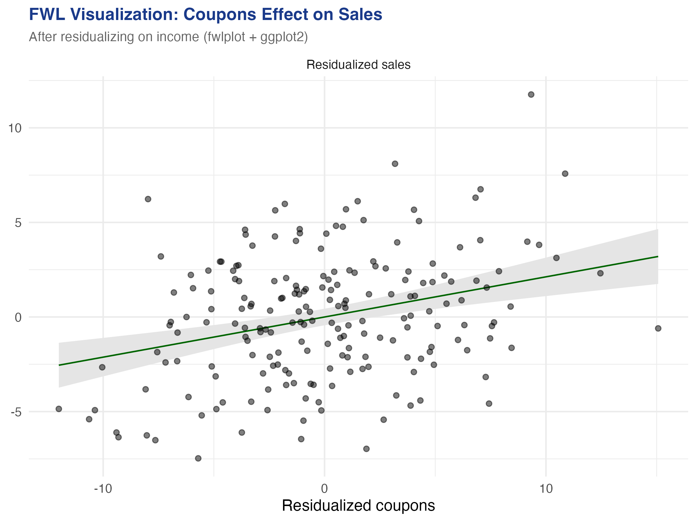 FWL scatter plot with ggplot2 customization showing coupons effect on sales after residualizing on income