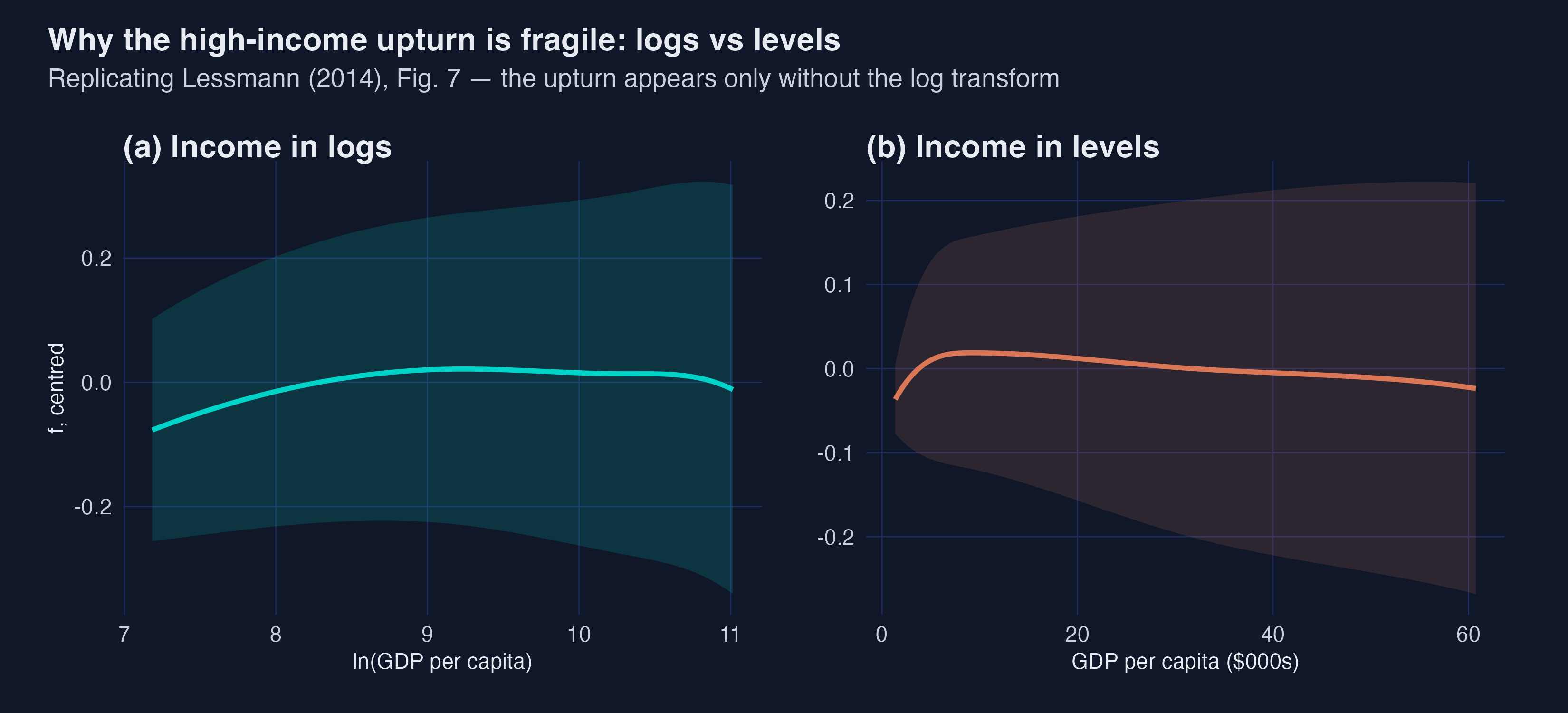 Why the high-income upturn is fragile: logs vs levels
