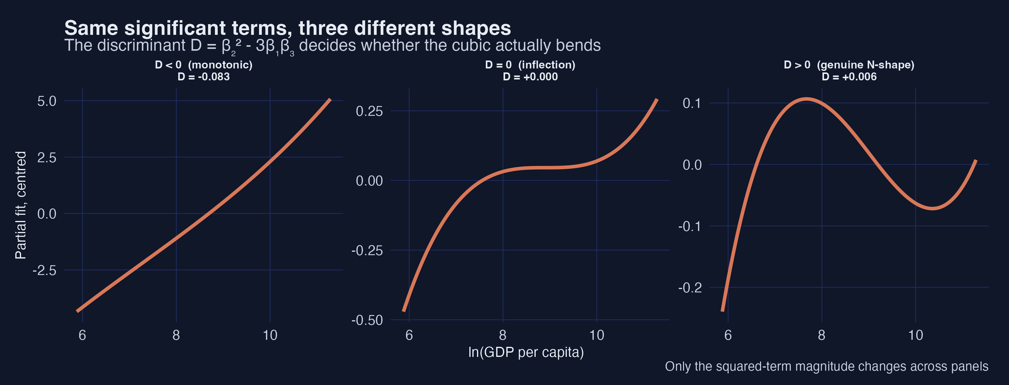 The discriminant decides whether the cubic bends