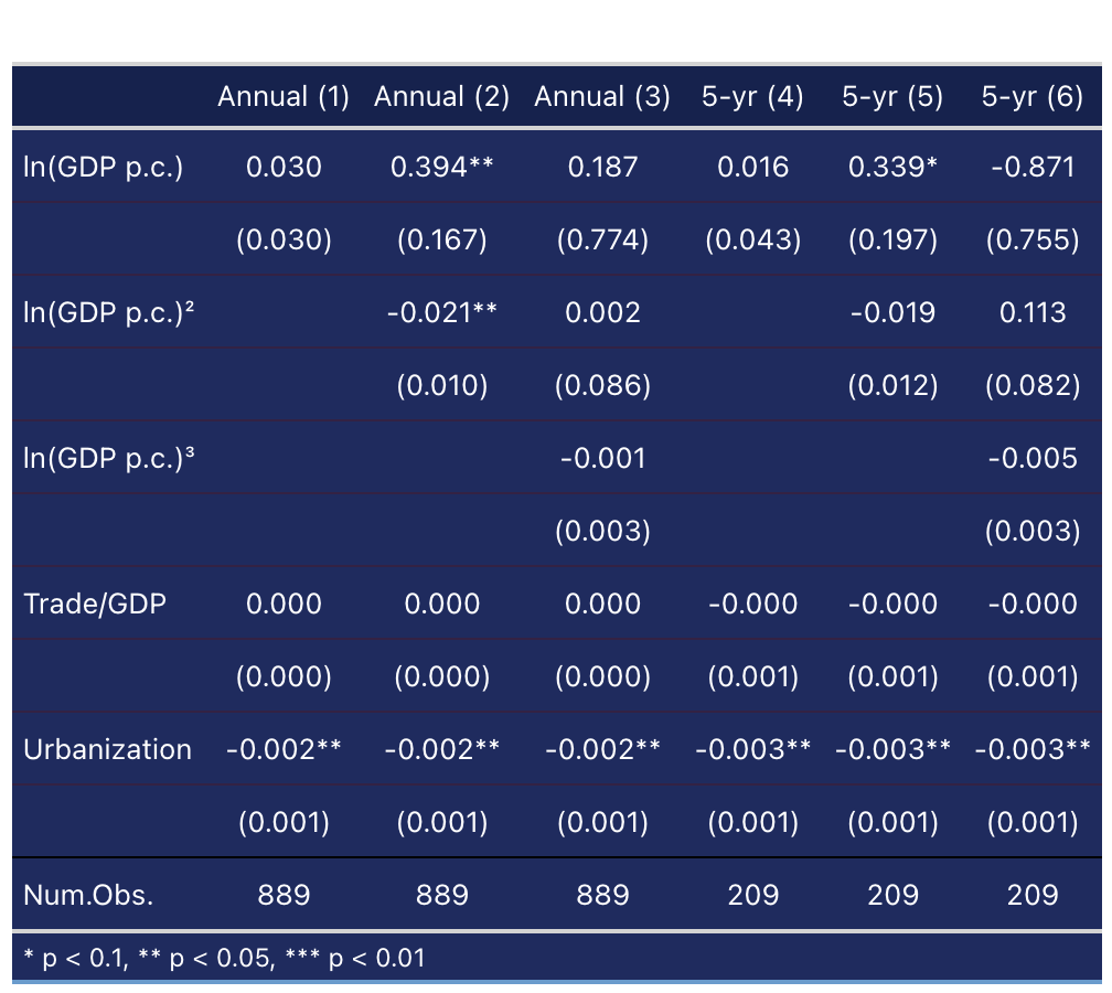 Regression table 3 — panel two-way fixed-effects estimates