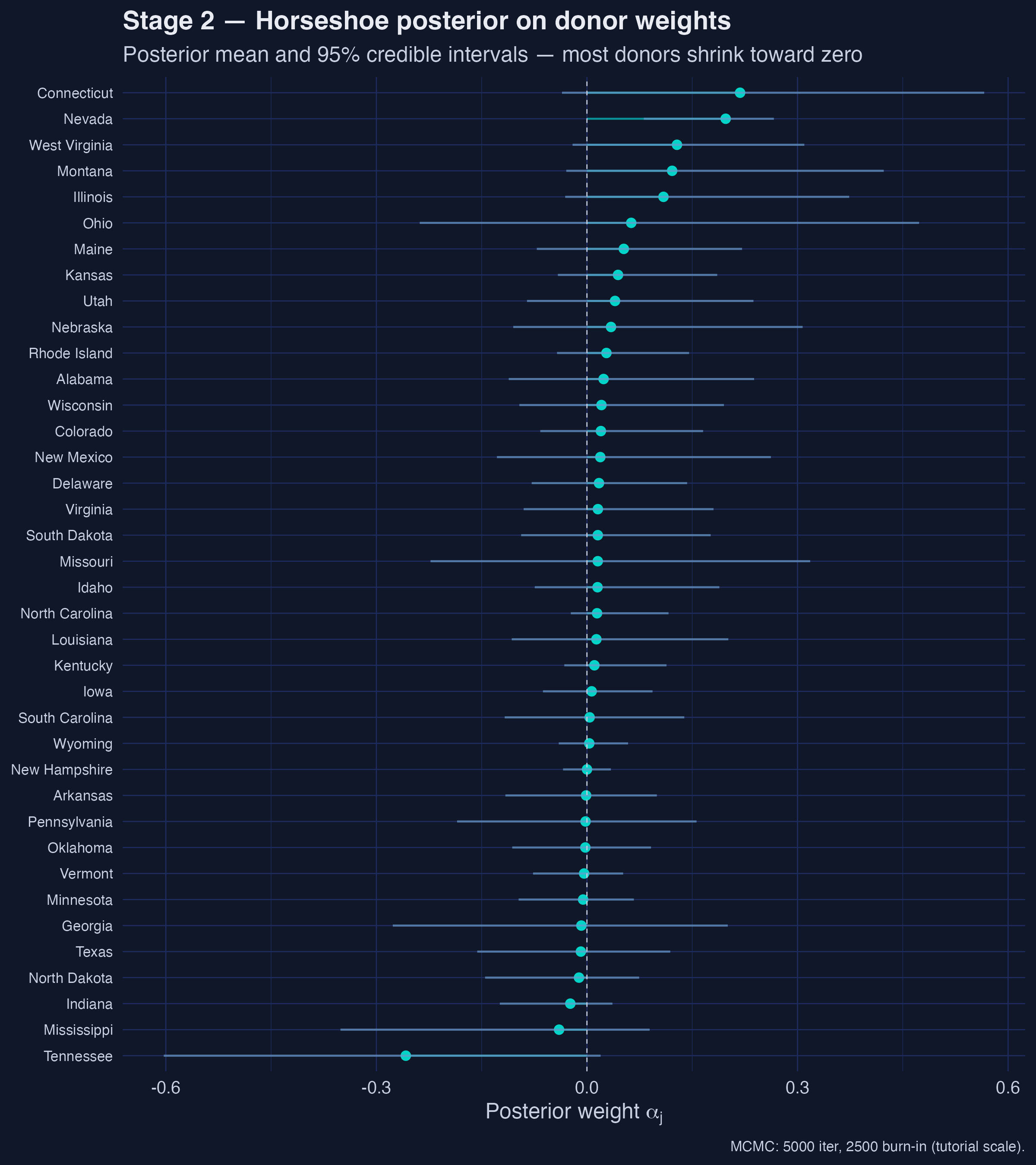 Stage 2 — Posterior mean donor weights under the horseshoe prior, with 95% credible intervals, sorted by mean.