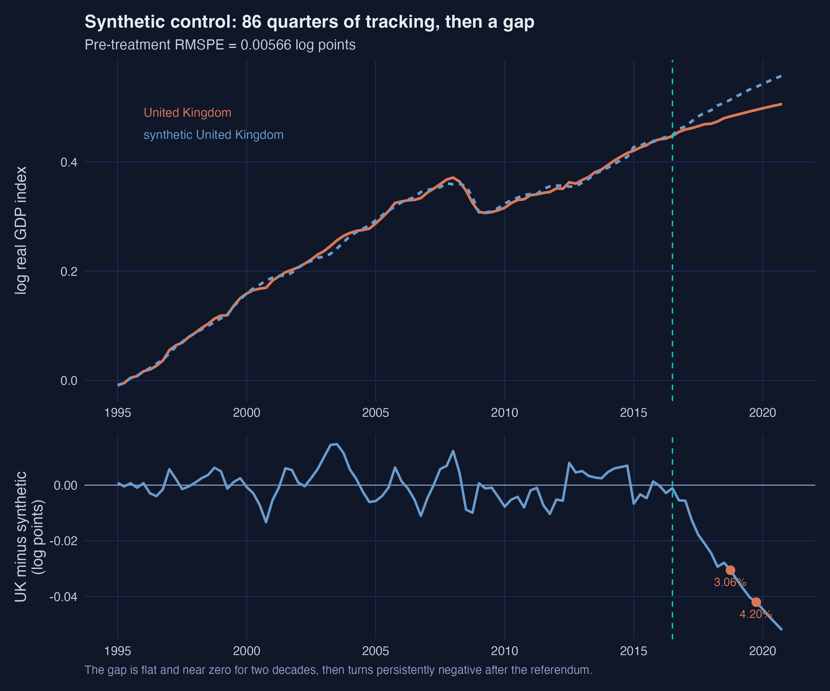 Two panels: the UK and its synthetic control tracking each other from 1995 to 2016 and diverging afterwards, and the gap between them turning persistently negative after the referendum