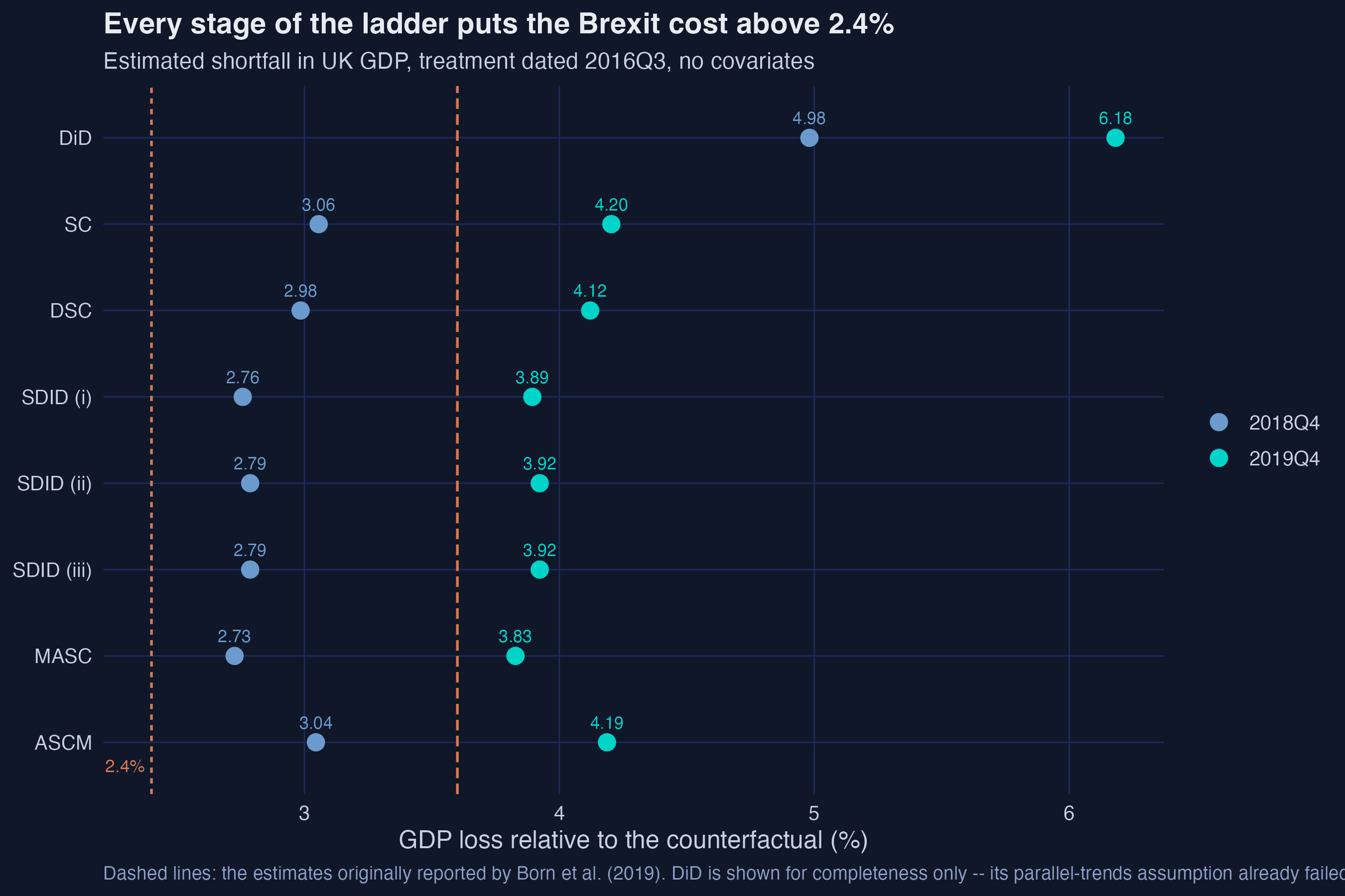 Dot plot of every estimator&rsquo;s 2018Q4 and 2019Q4 estimate with Born et al.&rsquo;s 2.4 per cent marked as a dashed reference line, all estimates lying to the right of it