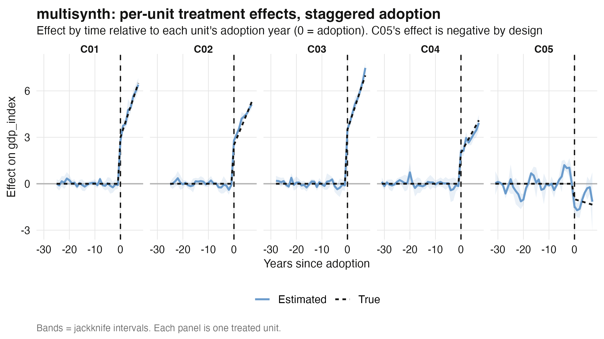 multisynth per-unit treatment effects under staggered adoption, estimated vs true effects