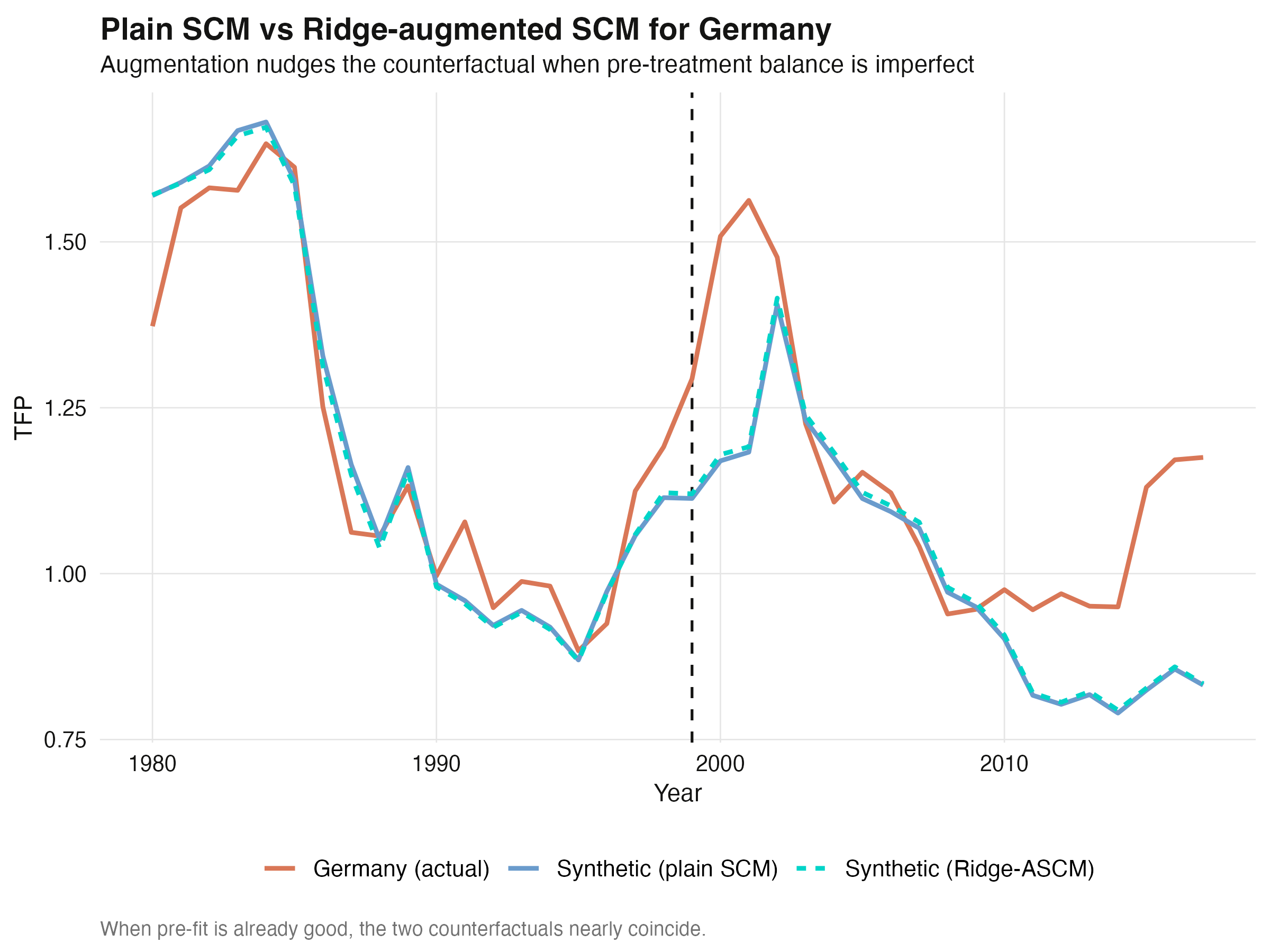 Germany plain SCM vs Ridge-ASCM synthetic controls — nearly identical when pre-fit is good