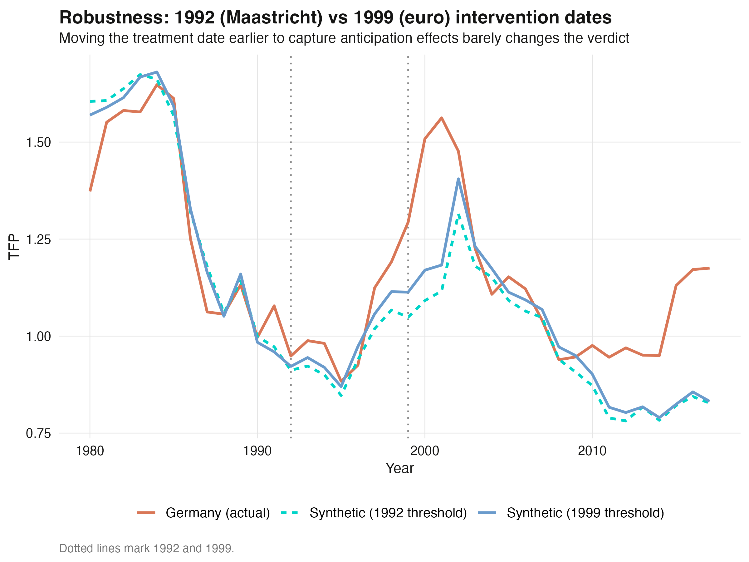 Robustness: 1992 vs 1999 intervention dates give nearly identical synthetic Germany