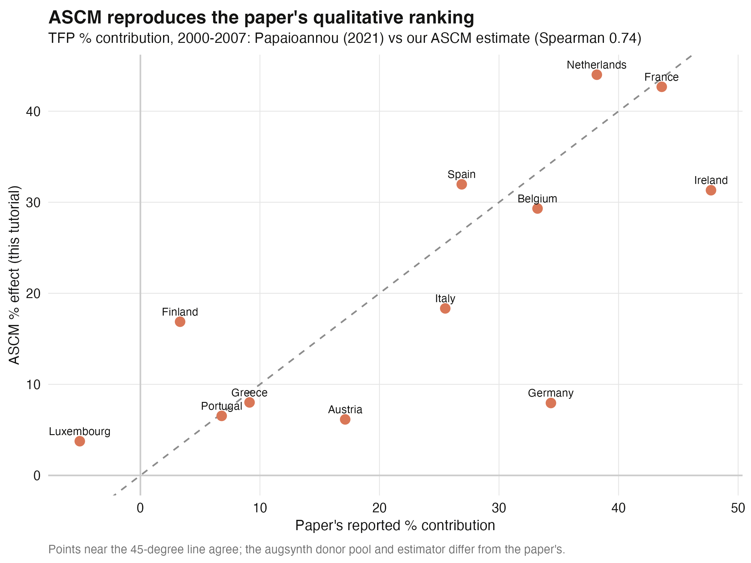 ASCM vs Papaioannou (2021): TFP % contributions for 12 members cluster around the 45-degree line, Spearman 0.74