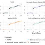 Heterogeneous treatment effects via two-stage DID