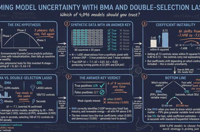 Taming Model Uncertainty in the Environmental Kuznets Curve: BMA and Double-Selection LASSO with Panel Data
