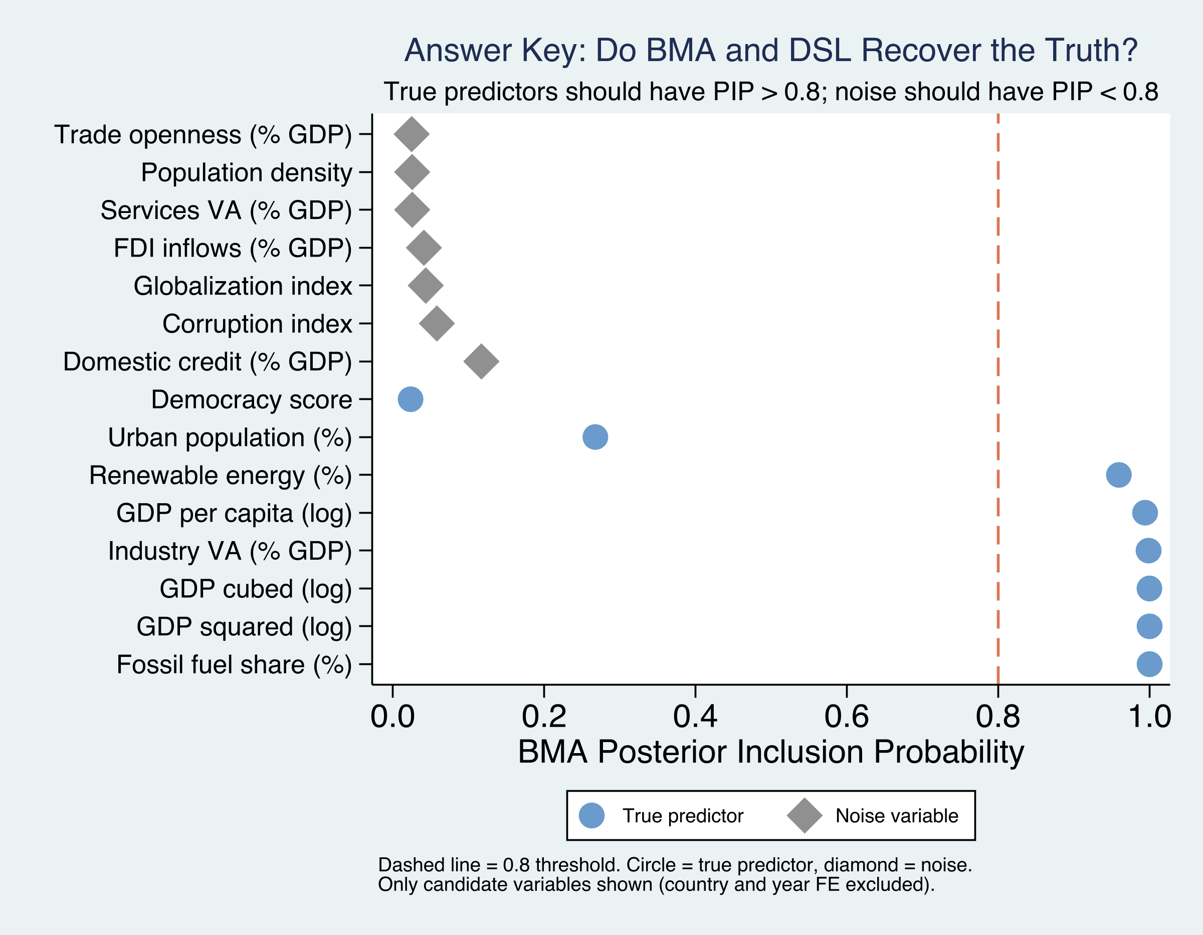 Dot plot showing BMA Posterior Inclusion Probabilities for each variable, color-coded by ground truth. True predictors (circles, blue) cluster above the 0.80 threshold; noise variables (diamonds, gray) cluster below it.