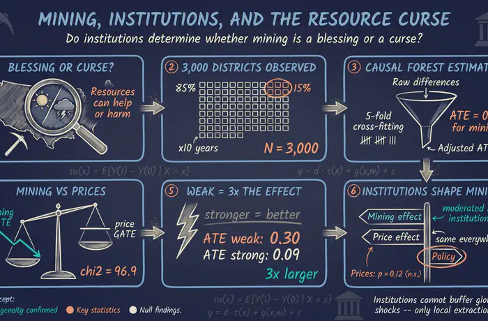 Causal Machine Learning and the Resource Curse with Stata 19