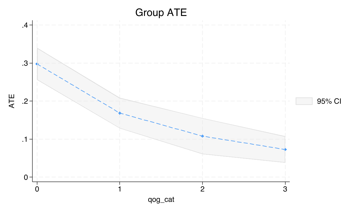 GATEs for NTL mining effect (1-0) by Quality of Government quartiles.