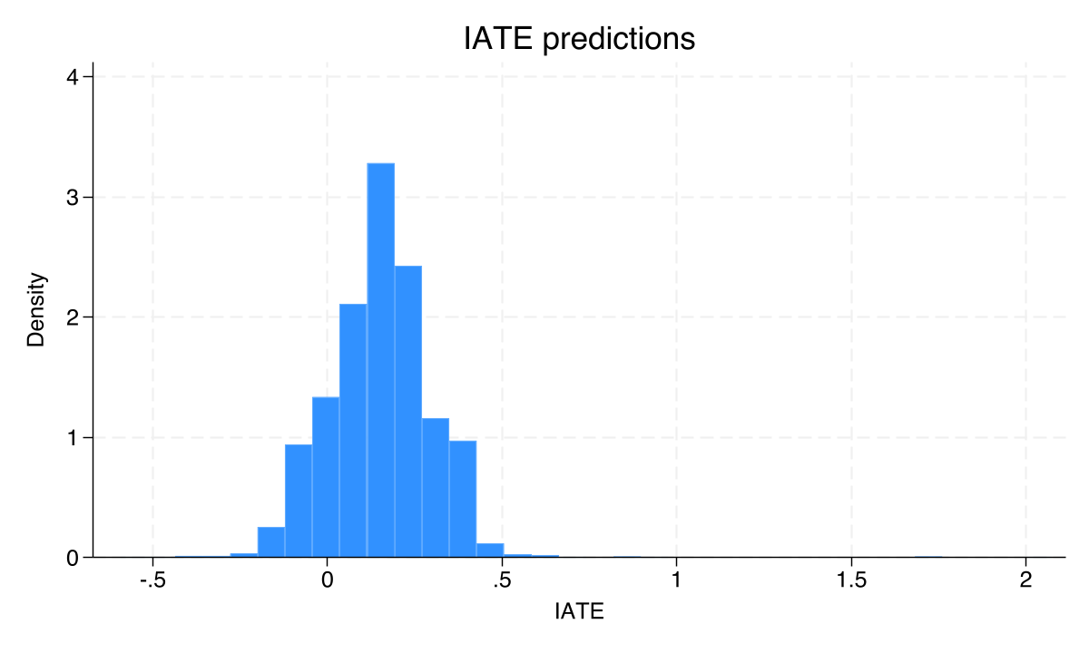 Distribution of IATE predictions for the NTL mining effect (1-0). The spread of this histogram reflects the degree of treatment-effect heterogeneity across districts.
