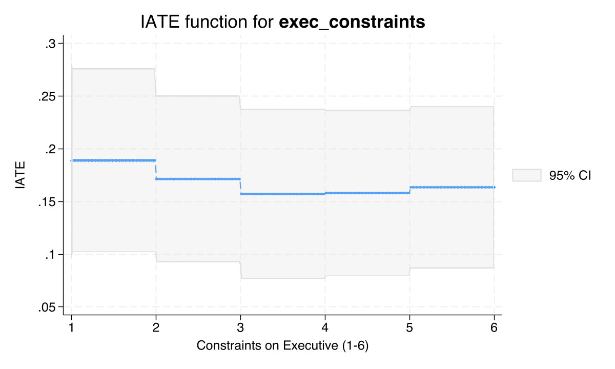 IATE function for NTL mining effect (1-0) as a function of executive constraints. An upward trend confirms that stronger institutions increase the mining benefit.