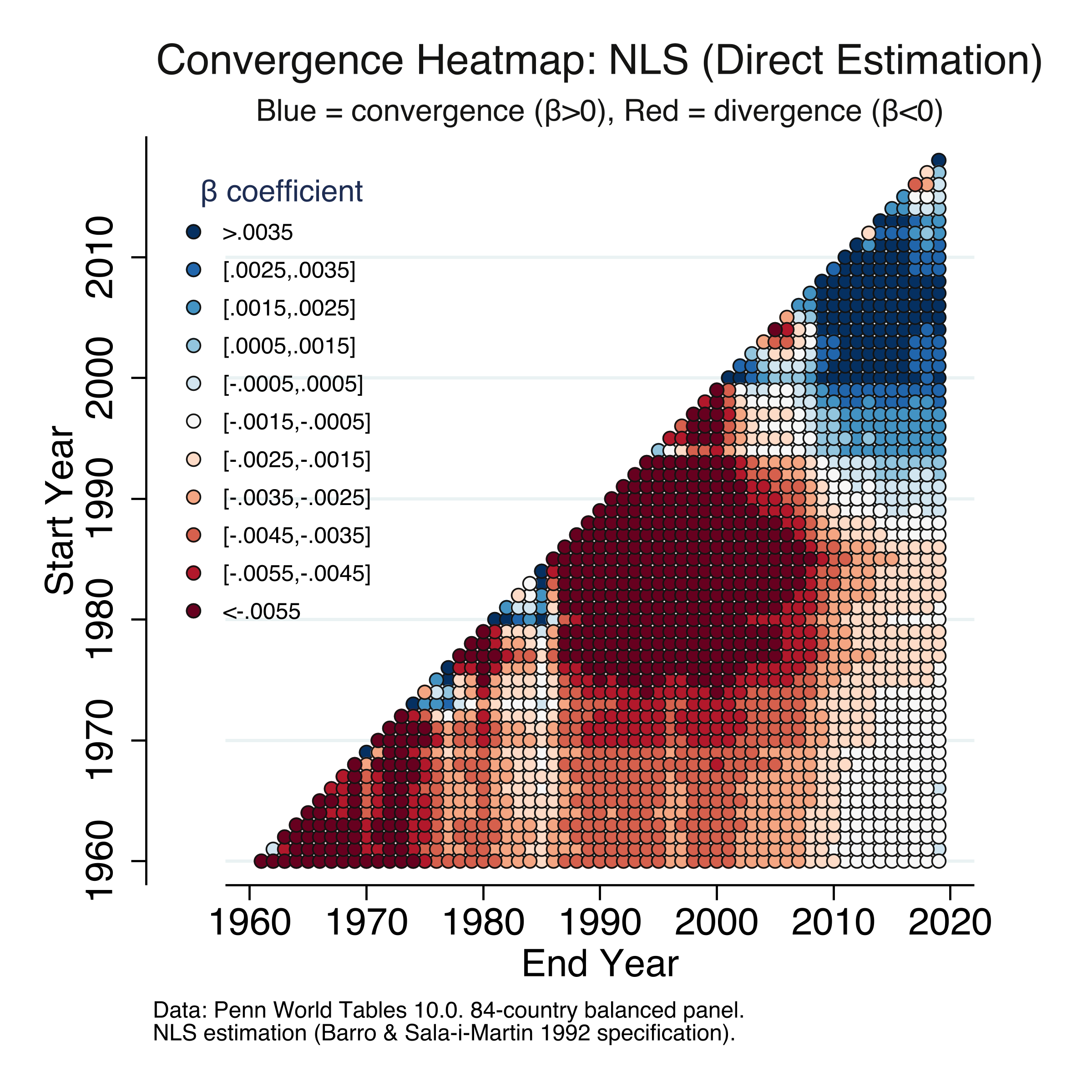Convergence heatmap using NLS (direct estimation): every start-year and end-year combination color-coded by NLS beta. The pattern is virtually identical to the OLS heatmap.