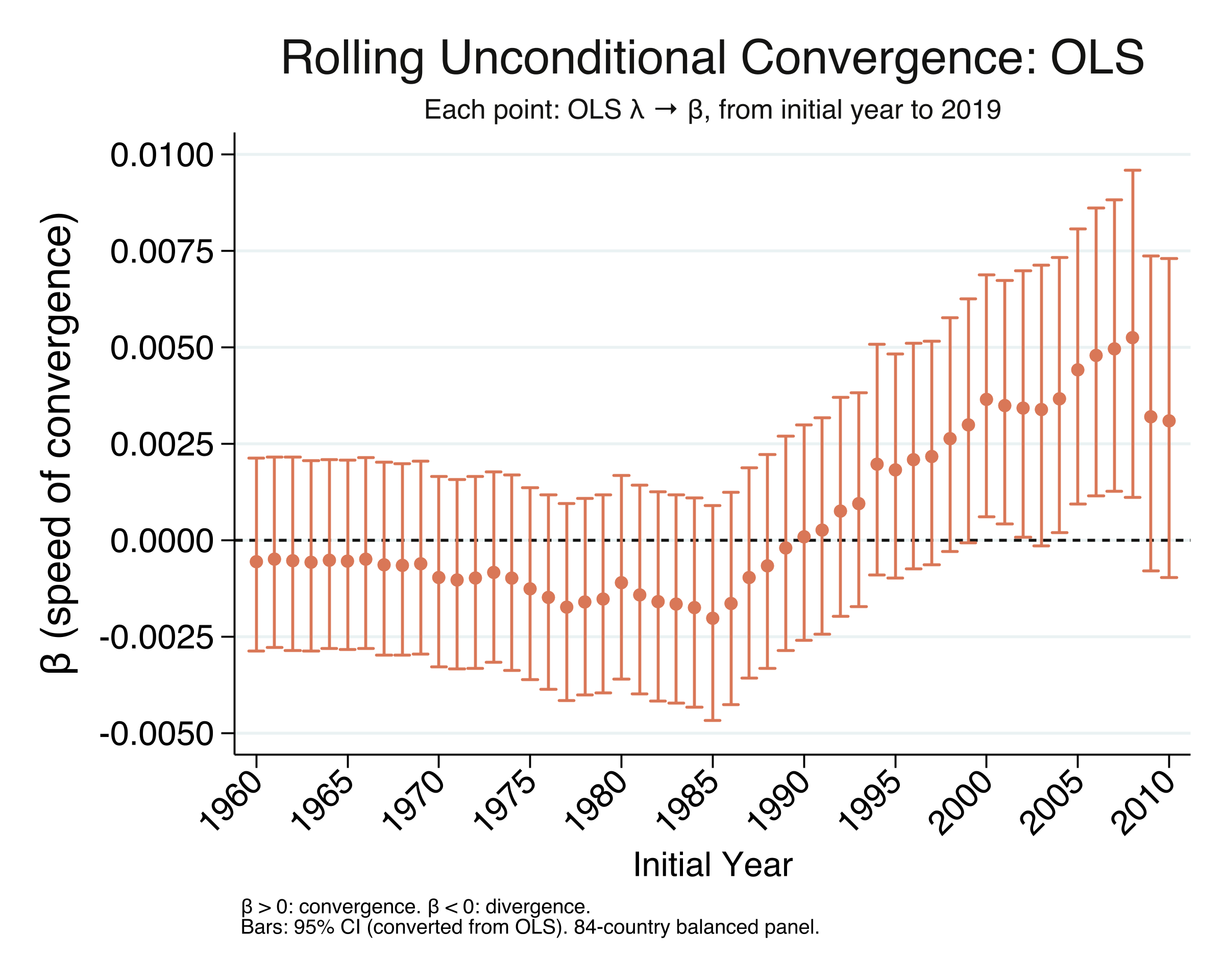 Rolling OLS beta coefficient (converted from lambda) from each start year (1960-2010) to 2019, with 95% confidence intervals.