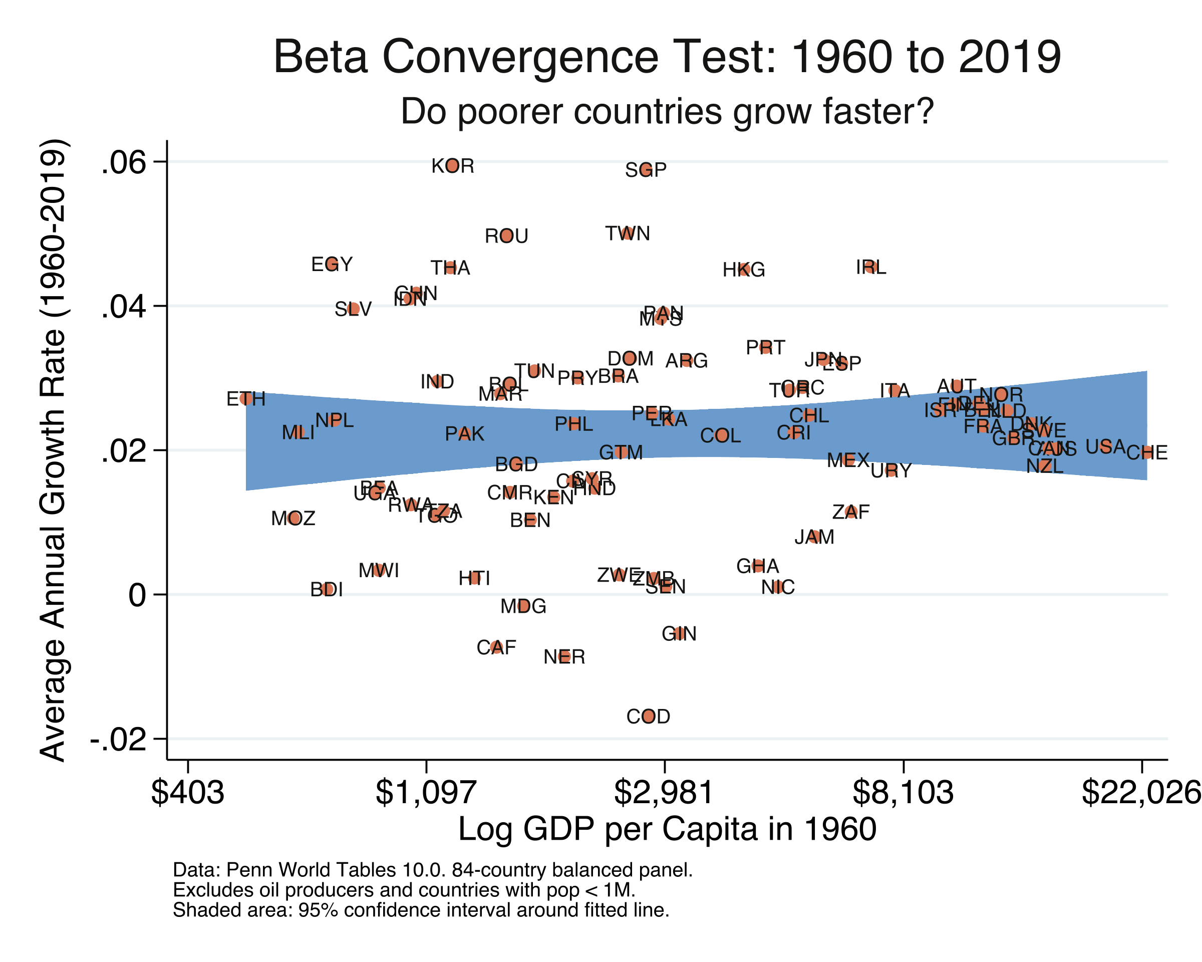 Beta convergence test for 1960-2019: scatter plot of annualized growth versus log initial income, showing a flat fitted line with no evidence of convergence.