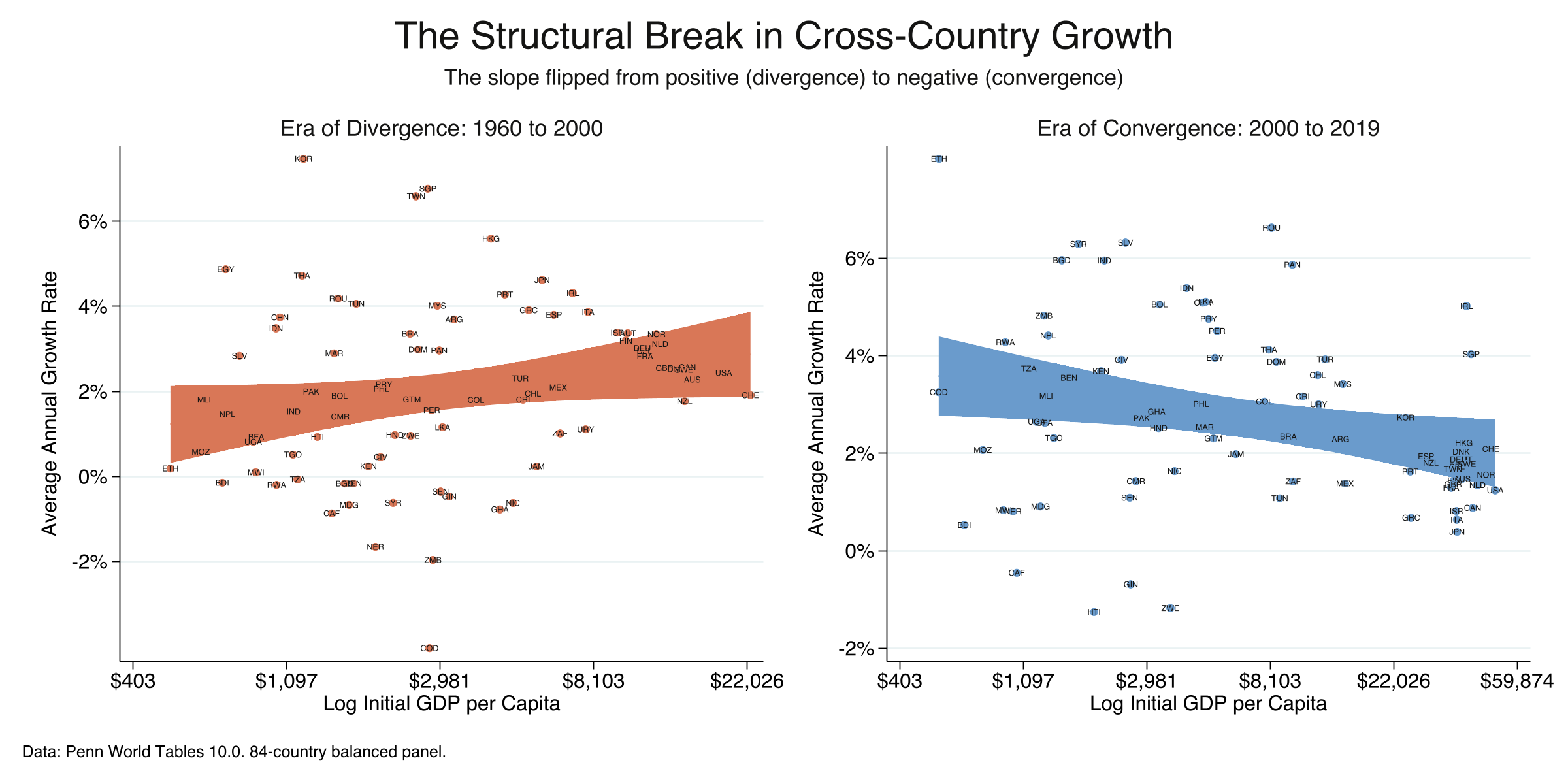 Side-by-side scatter plots comparing the era of divergence (1960-2000, warm orange) with the era of convergence (2000-2019, steel blue), showing the slope flip from positive to negative.