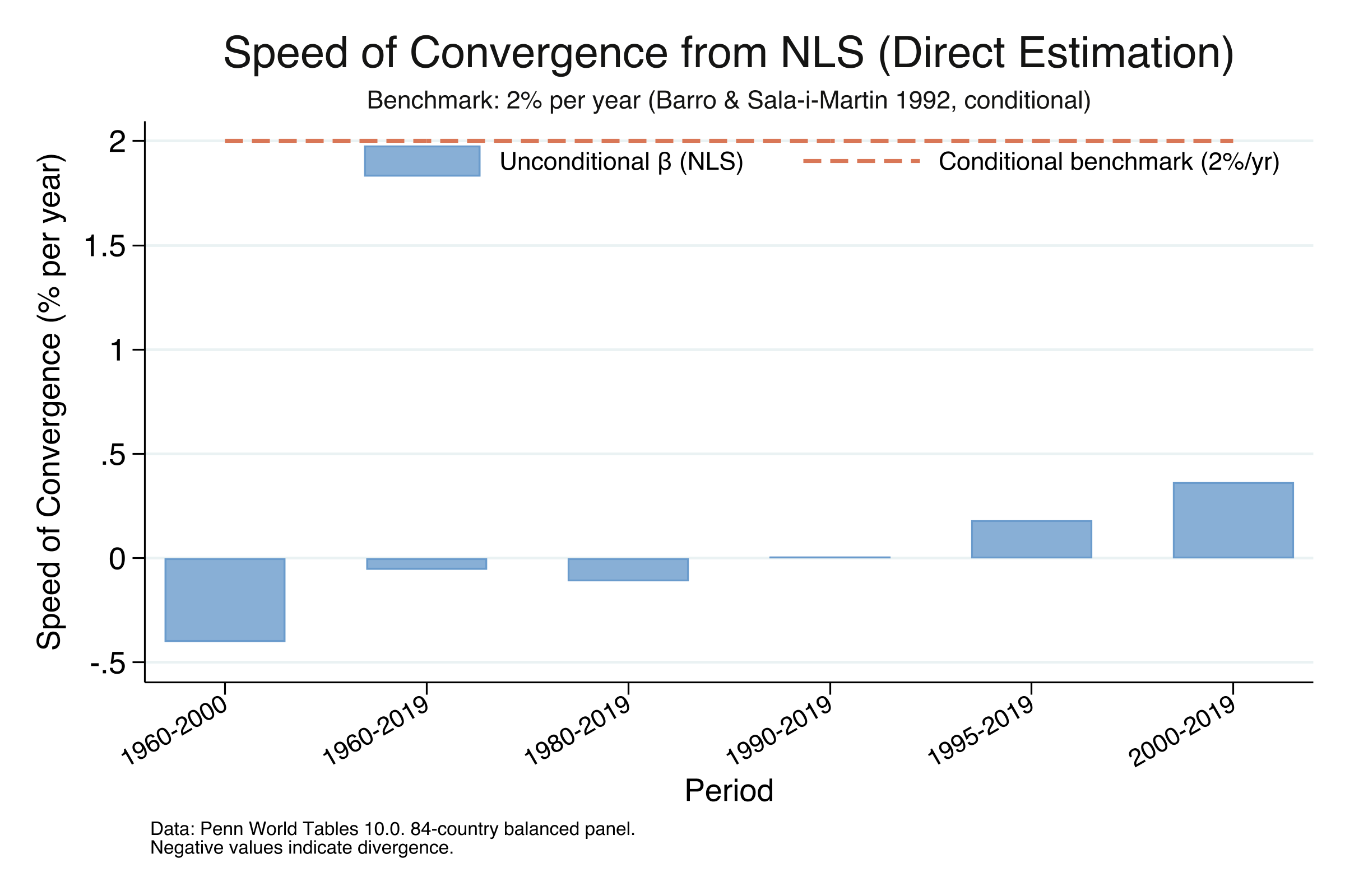 Speed of unconditional convergence from NLS across six periods, with the 2% conditional convergence benchmark shown as a dashed line.
