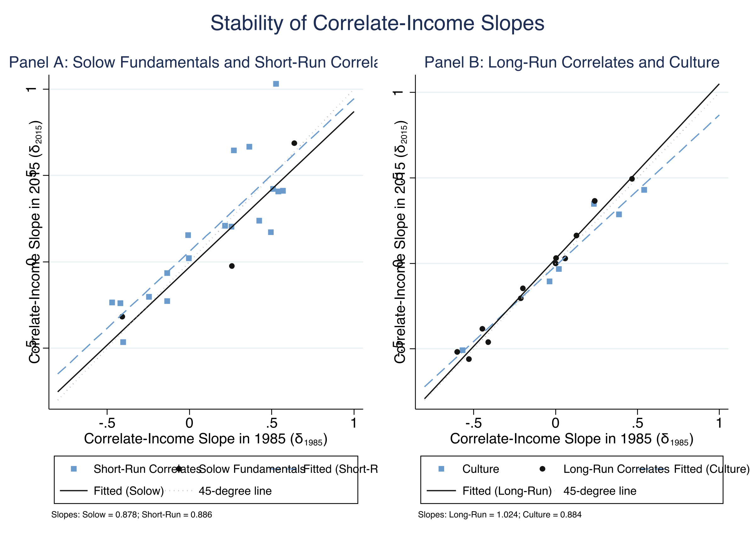 Two-panel scatter of correlate-income slopes (delta) in 2015 versus 1985. Points cluster tightly along the 45-degree line for all variable groups.