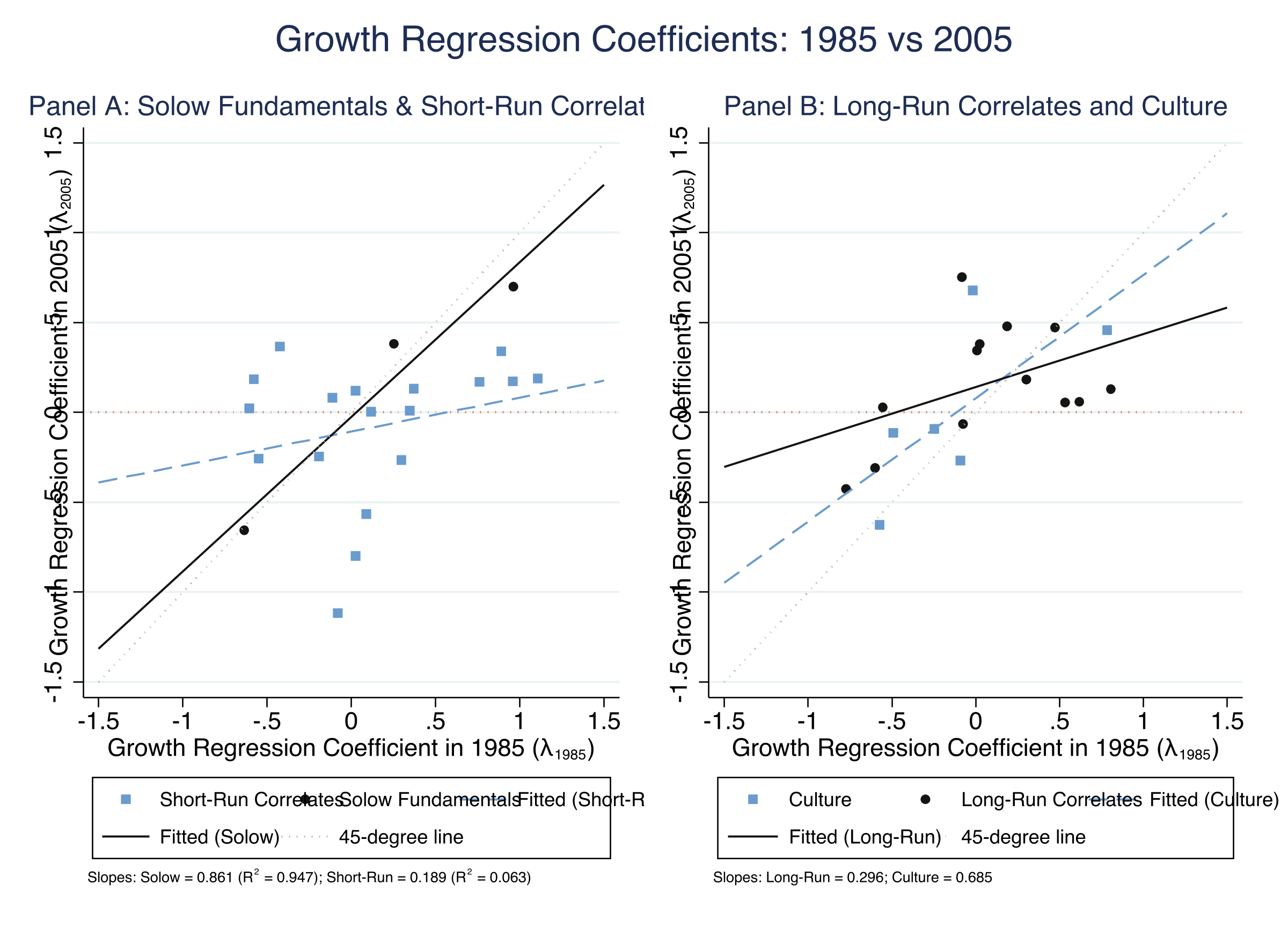 Two-panel scatter of growth regression coefficients (lambda) in 2005 versus 1985. Solow fundamentals cluster near the 45-degree line; short-run correlates are scattered near zero.