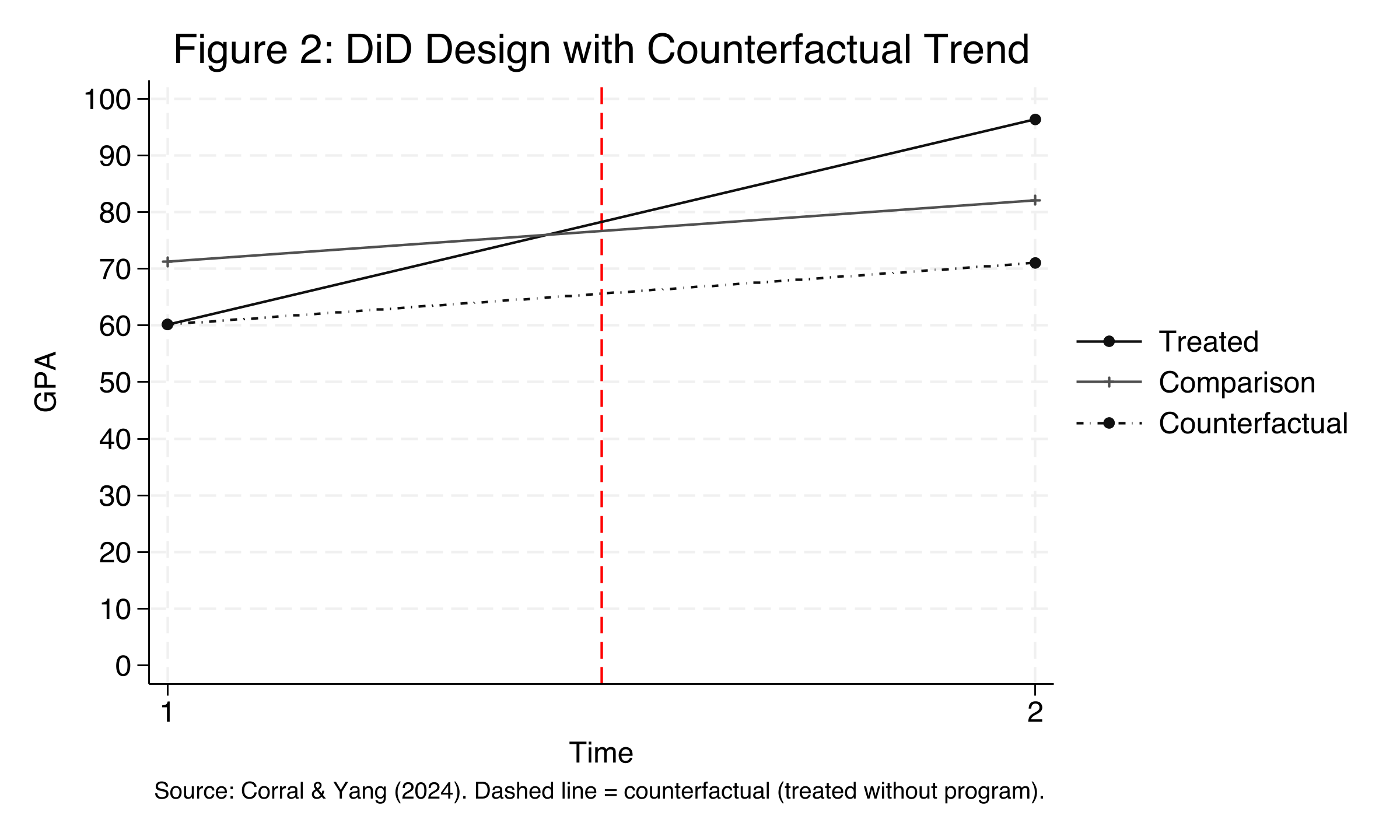 Figure 2: DiD design with counterfactual trend