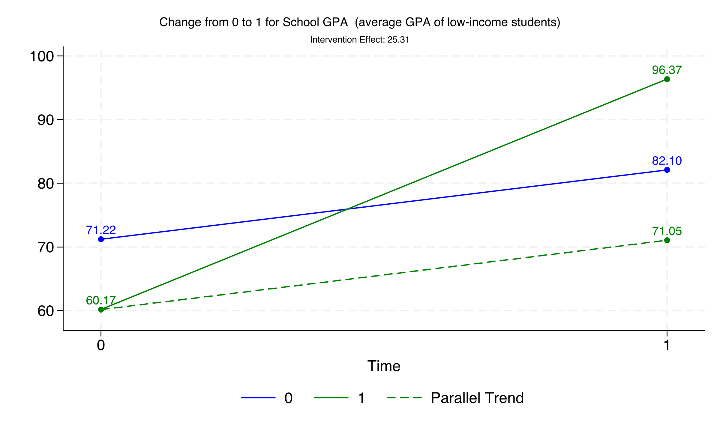 DiD plot showing both groups with labeled values