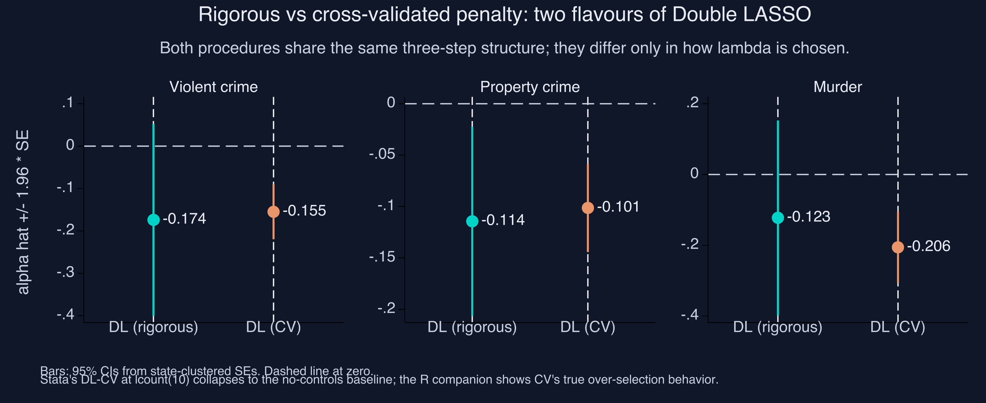 Rigorous-penalty vs. (runtime-limited) CV-penalty Double LASSO across the three outcomes. Stata&rsquo;s DL-CV at lcount(10) collapses to the no-controls baseline; the R companion shows CV&rsquo;s true over-selection behavior.