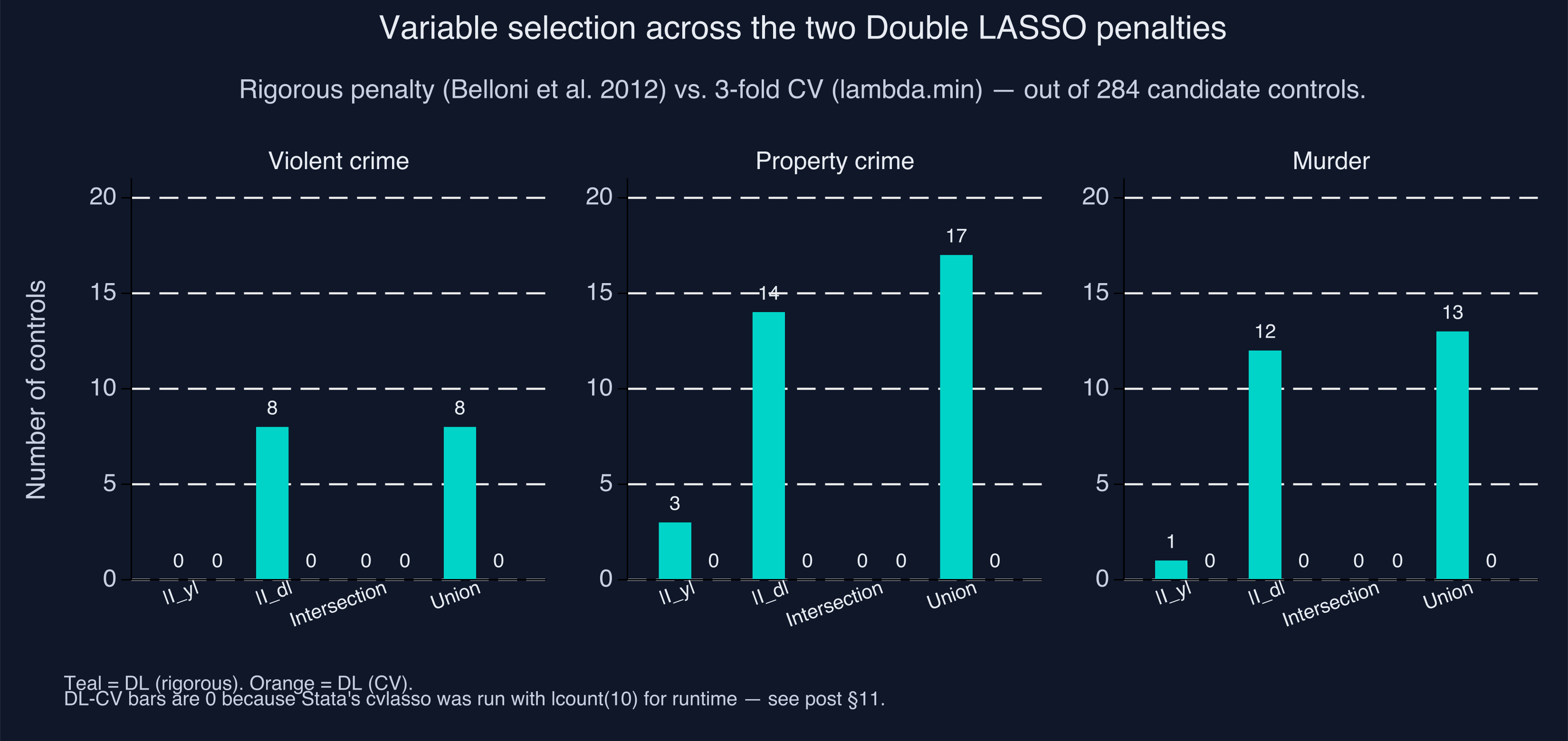 Selection counts |I_y| and |I_d| for the rigorous-penalty DL and CV-penalty DL across the three outcomes — the asymmetry between Iy and Id is the fingerprint of DL&rsquo;s advantage over PSL.