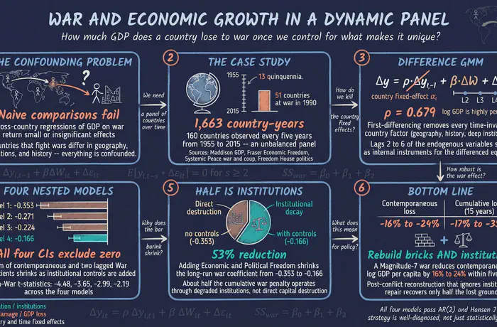 Dynamic Panel Data with Arellano-Bond GMM in Stata: The Effect of War on Economic Growth