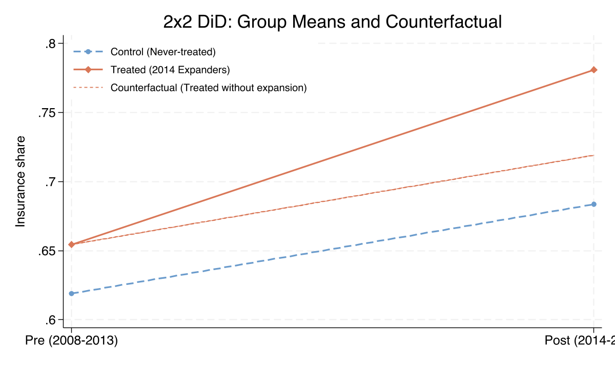 Line plot showing treated and control group means before and after Medicaid expansion, with a dashed counterfactual line showing where the treated group would have been under parallel trends. The gap between the actual treated line and the counterfactual is the DiD estimate.