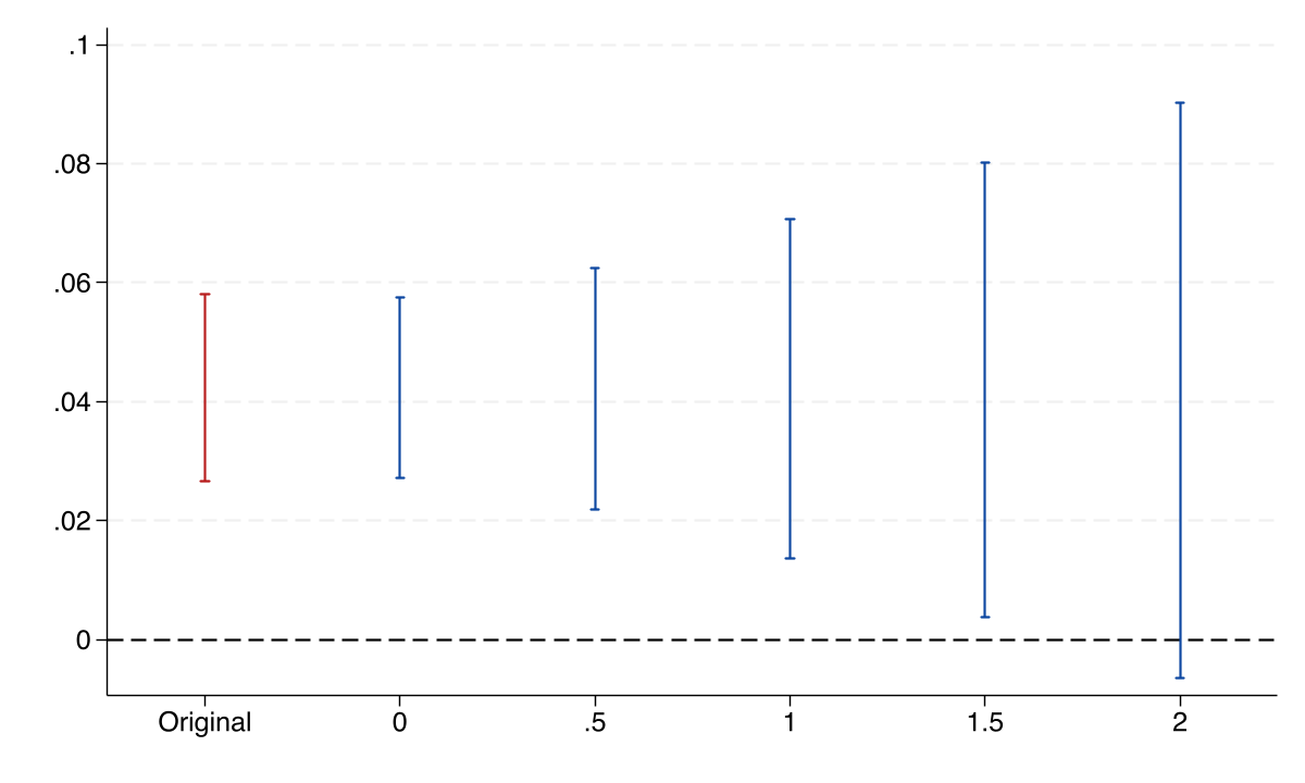 Sensitivity plot for the relative magnitudes restriction applied to the Callaway-Sant&rsquo;Anna staggered DiD estimates.