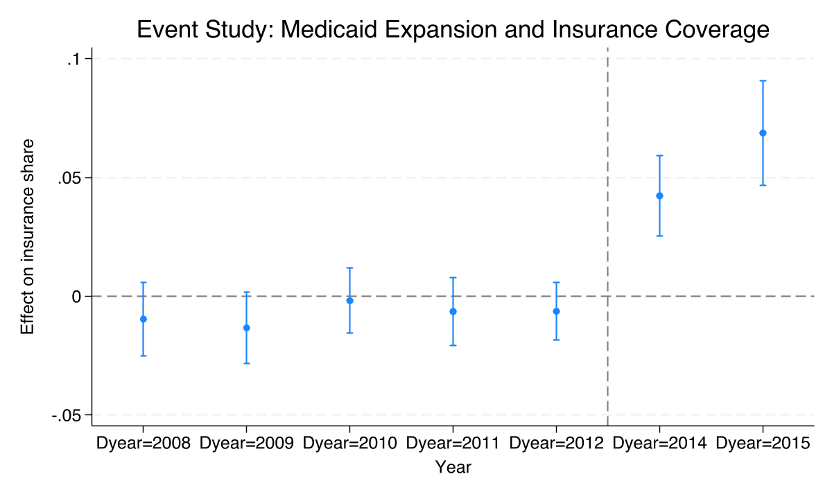 Event study plot showing pre-treatment coefficients clustered around zero from 2008 to 2012 and a sharp positive jump in 2014 and 2015, with a dashed vertical line marking the treatment year.