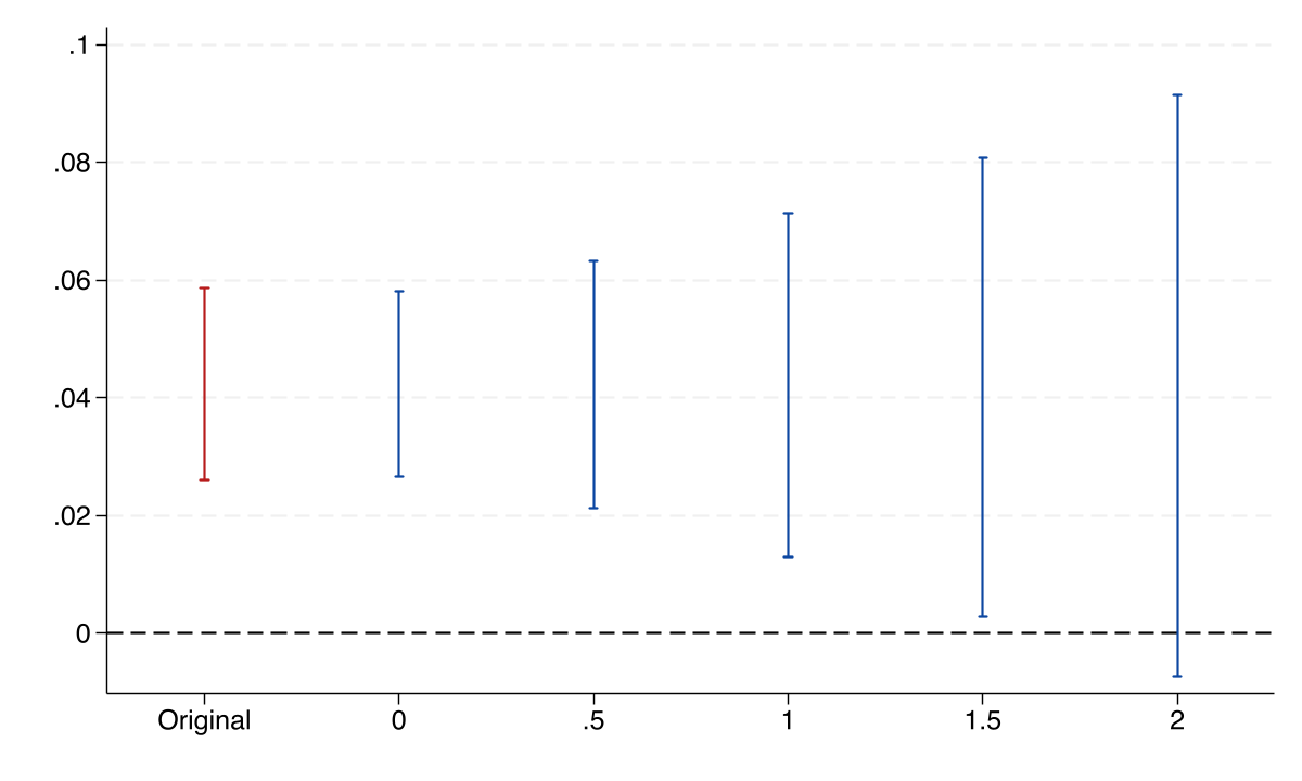 Sensitivity plot for the relative magnitudes restriction with five pre-treatment periods, showing the robust confidence interval widening as M-bar increases from 0 to 2.