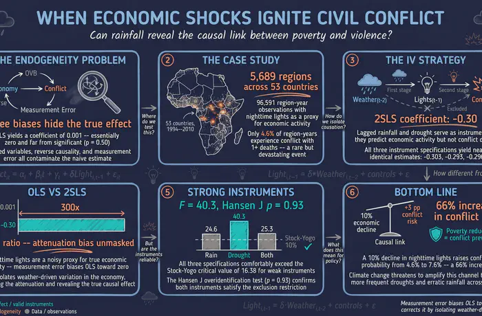 IV Estimation with Panel Data: Economic Shocks and Civil Conflict