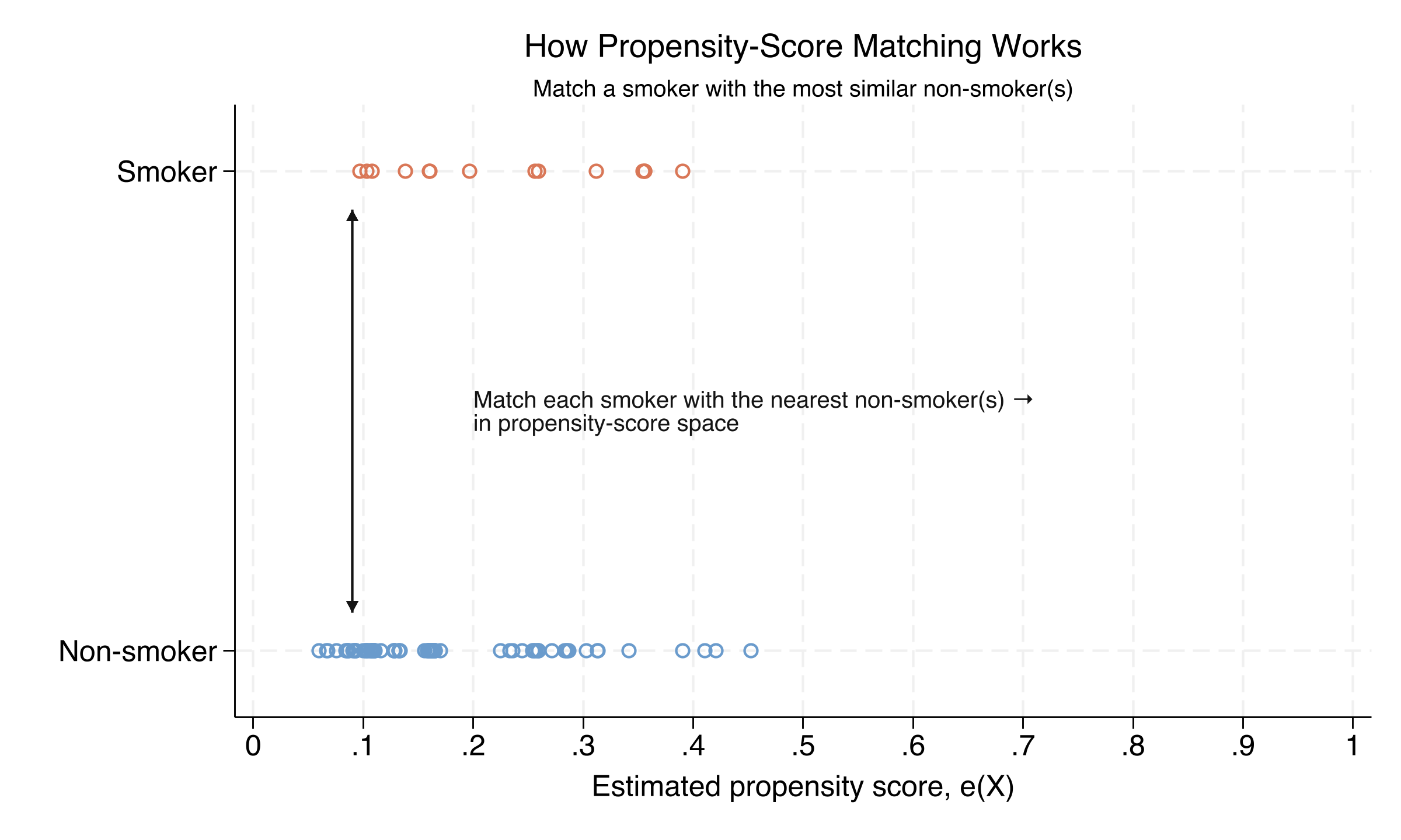 Annotated scatter of smoking status against propensity score. An arrow indicates that each smoker is matched to nearby non-smokers in propensity-score space.