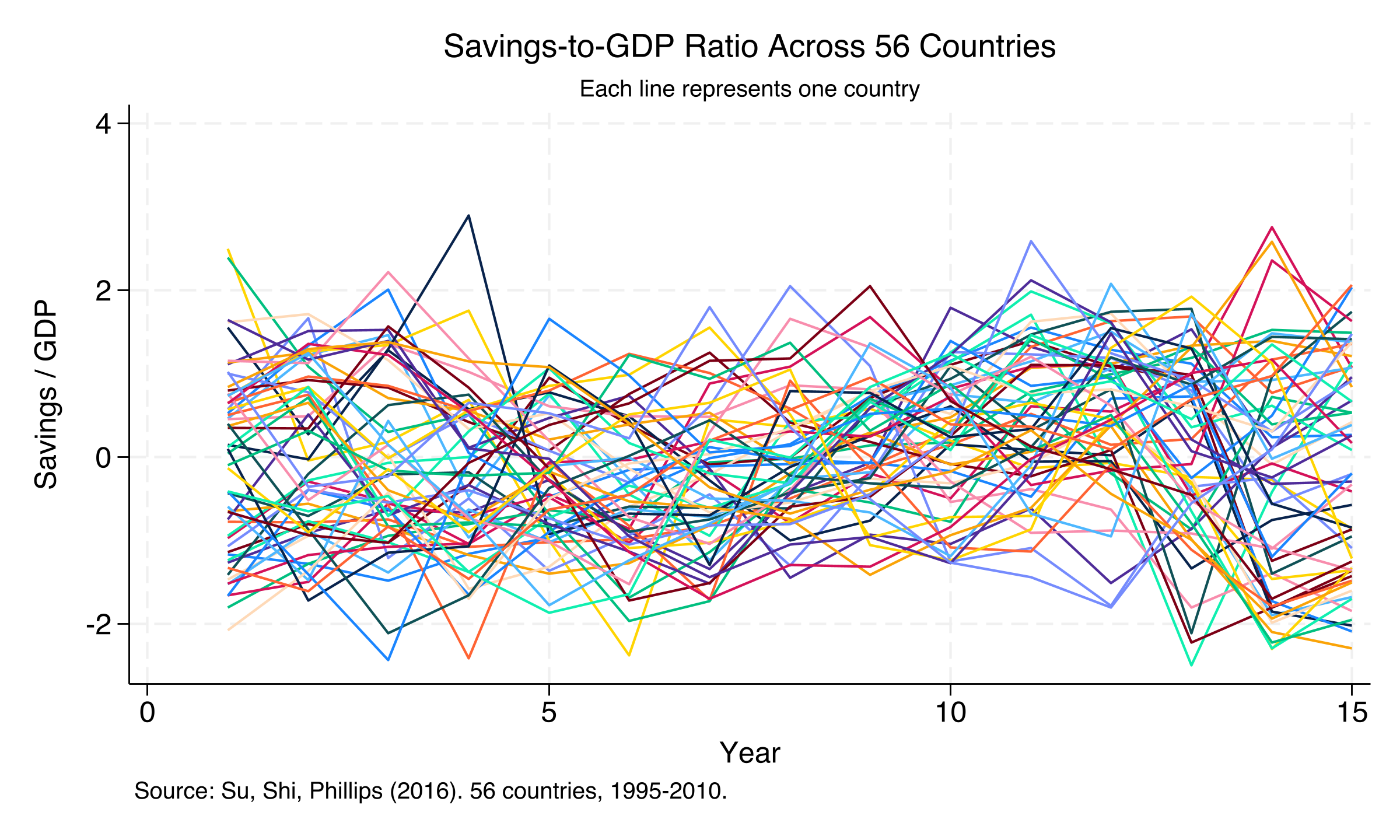 Spaghetti plot of savings-to-GDP ratio across 56 countries, showing wide dispersion in trajectories.