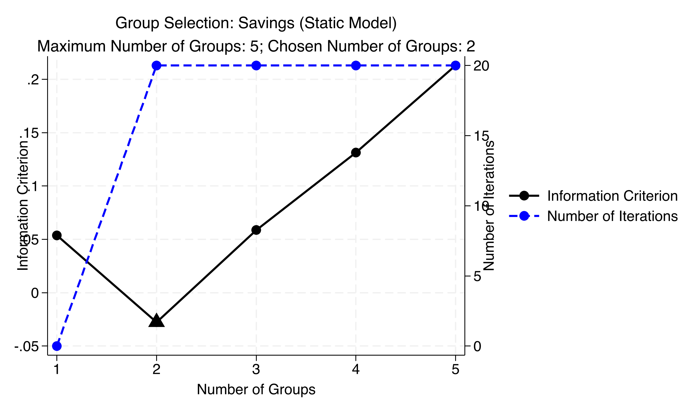 Information criterion and iteration count by number of groups for the static savings model. IC is minimized at K=2.