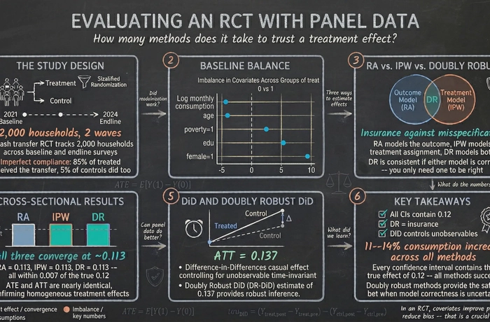 Evaluating a Cash Transfer Program (RCT) with Panel Data in Stata