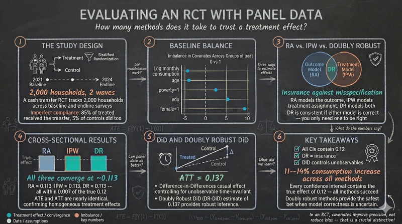 Evaluating a Cash Transfer Program (RCT) with Panel Data in Stata