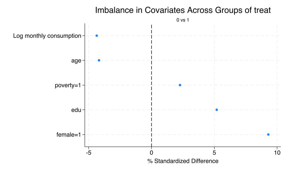 Balance plot showing standardized mean differences for all covariates. All variables fall within the 10% threshold, with female closest at approximately 9.3%.