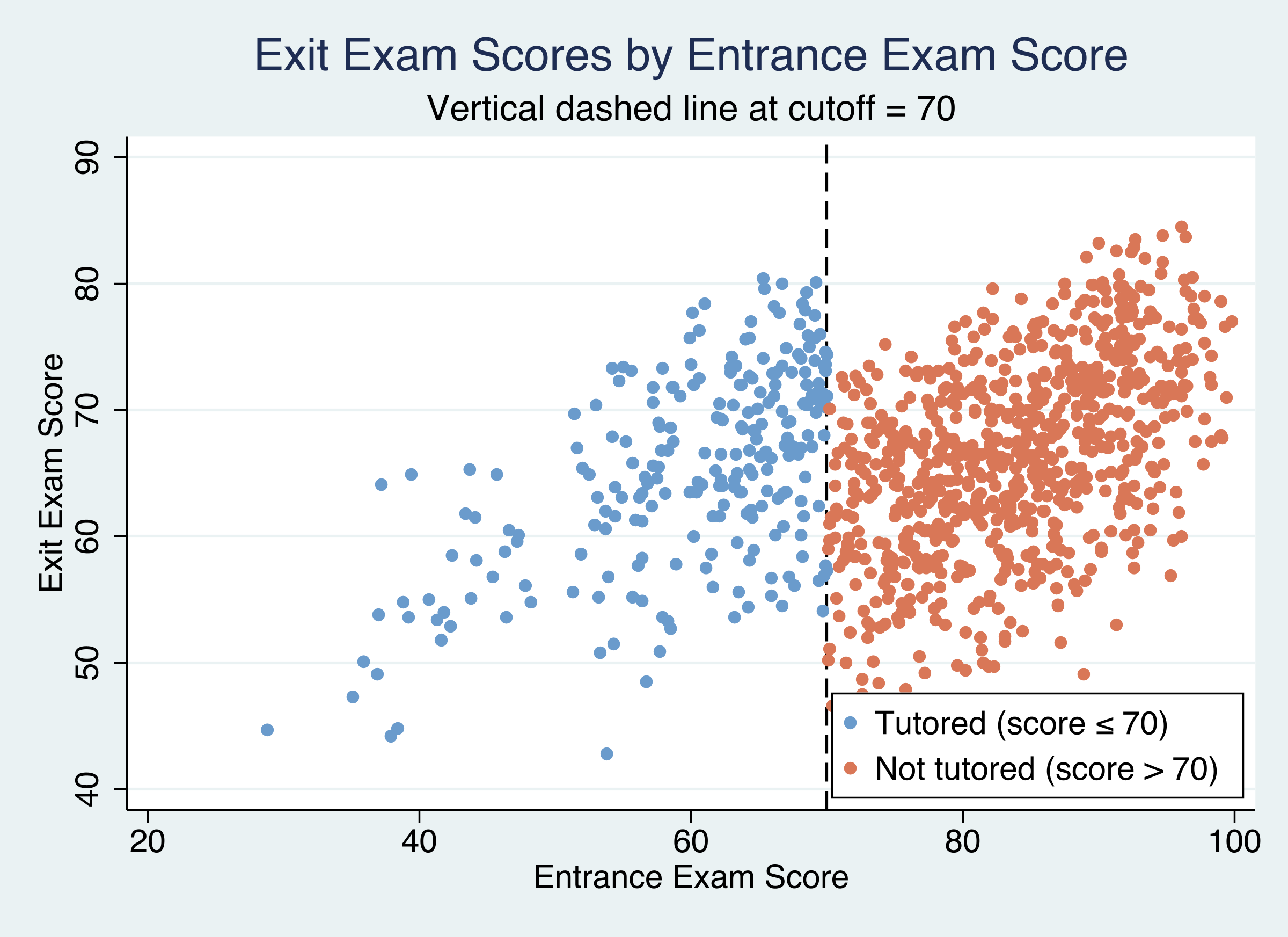 Raw scatter plot of exit exam vs entrance exam scores with a vertical dashed cutoff line at 70.
