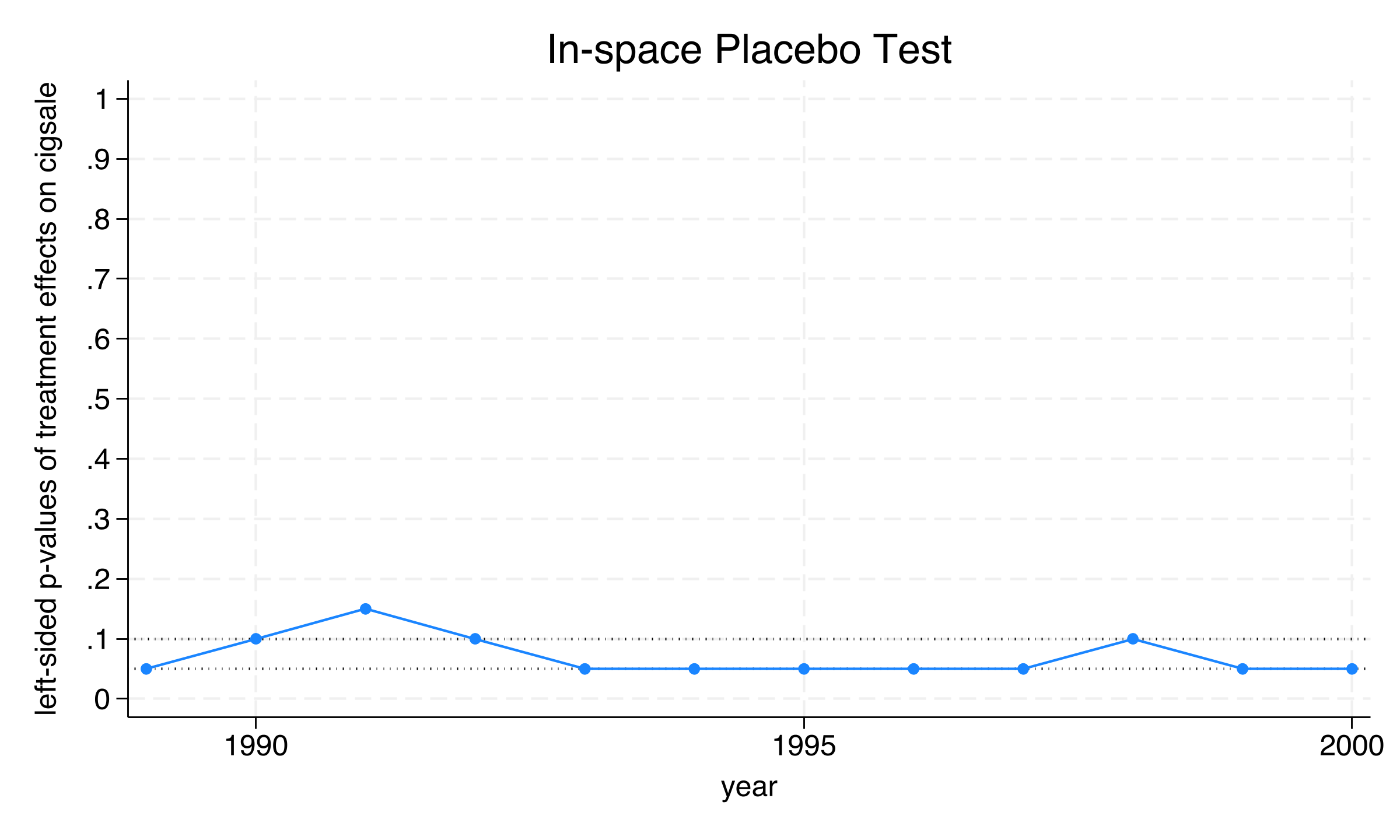 Left-sided Fisher exact p-values over time, showing p = 0.05 in most post-treatment years.