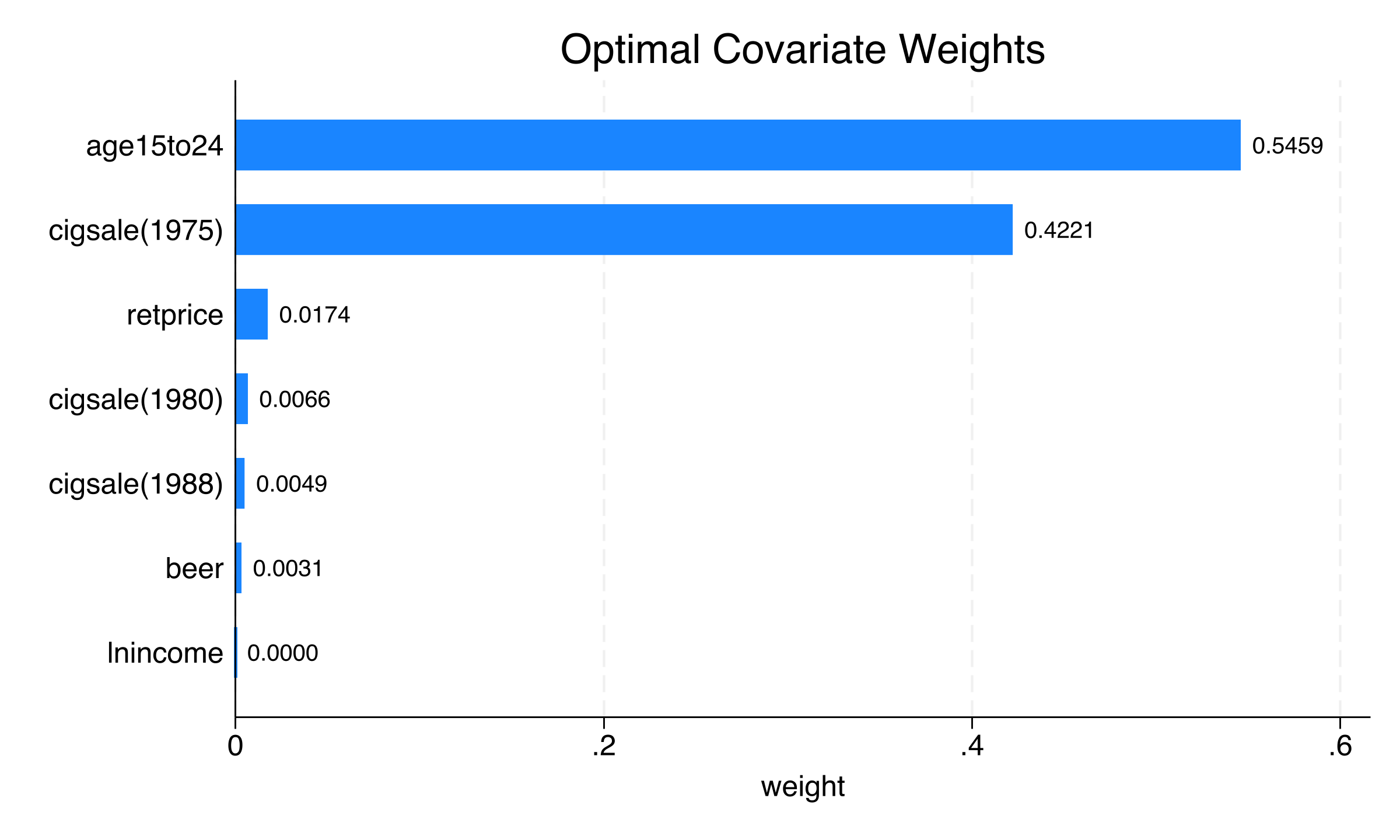 Predictor (V-matrix) weights showing the relative importance of each covariate in the SCM optimization.
