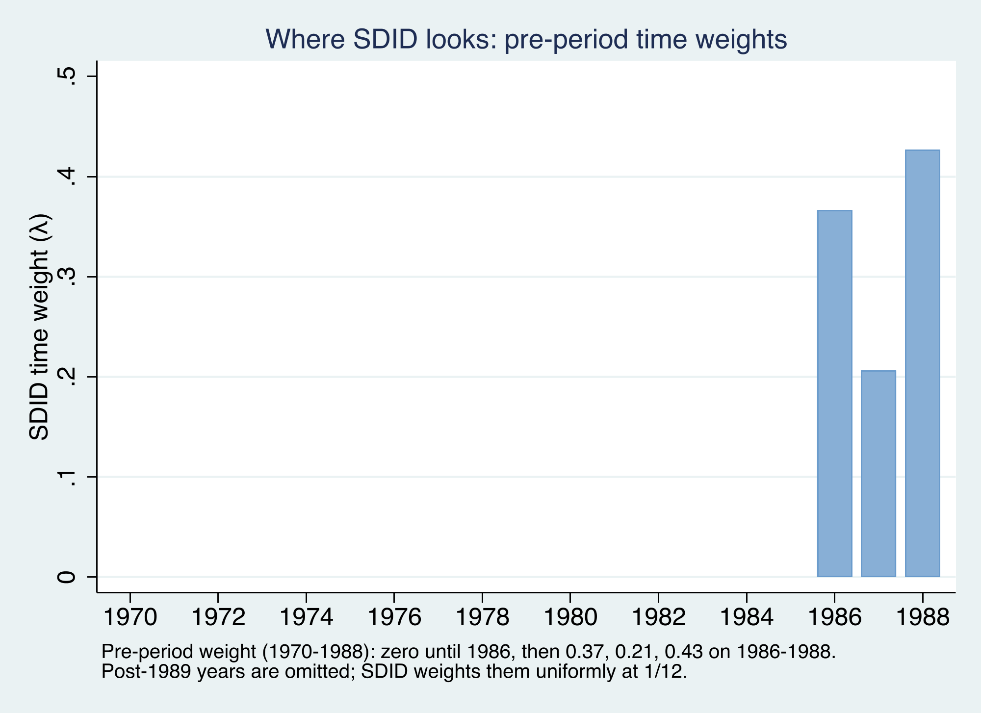 SDID’s pre-period time weights fall almost entirely on 1986, 1987, and 1988 (0.37, 0.21, 0.43); earlier years get zero.