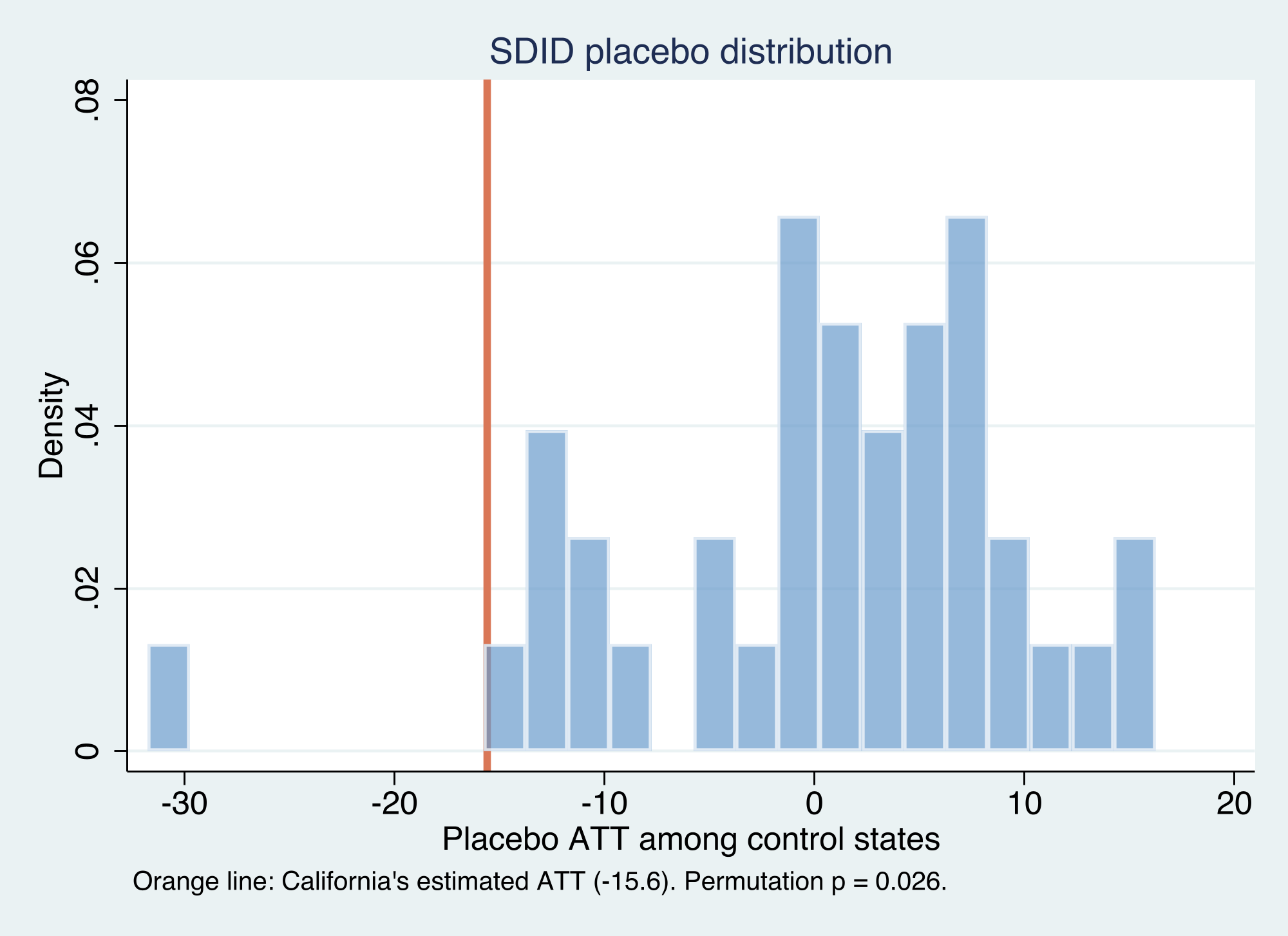 California’s estimated effect (orange line, −15.6) sits in the extreme left tail of the placebo distribution; almost every control state shows an effect near zero.