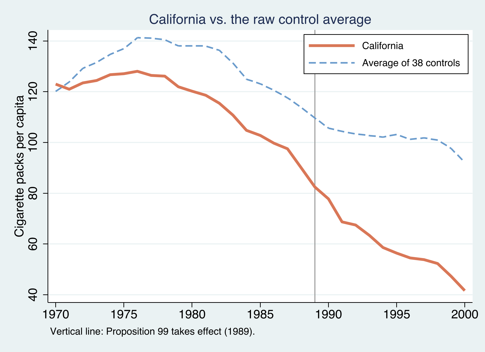 California’s cigarette sales fall faster than the average of the 38 control states after 1989, but the two series were already on different levels and slopes before the policy — which is exactly why a naive comparison is not enough.