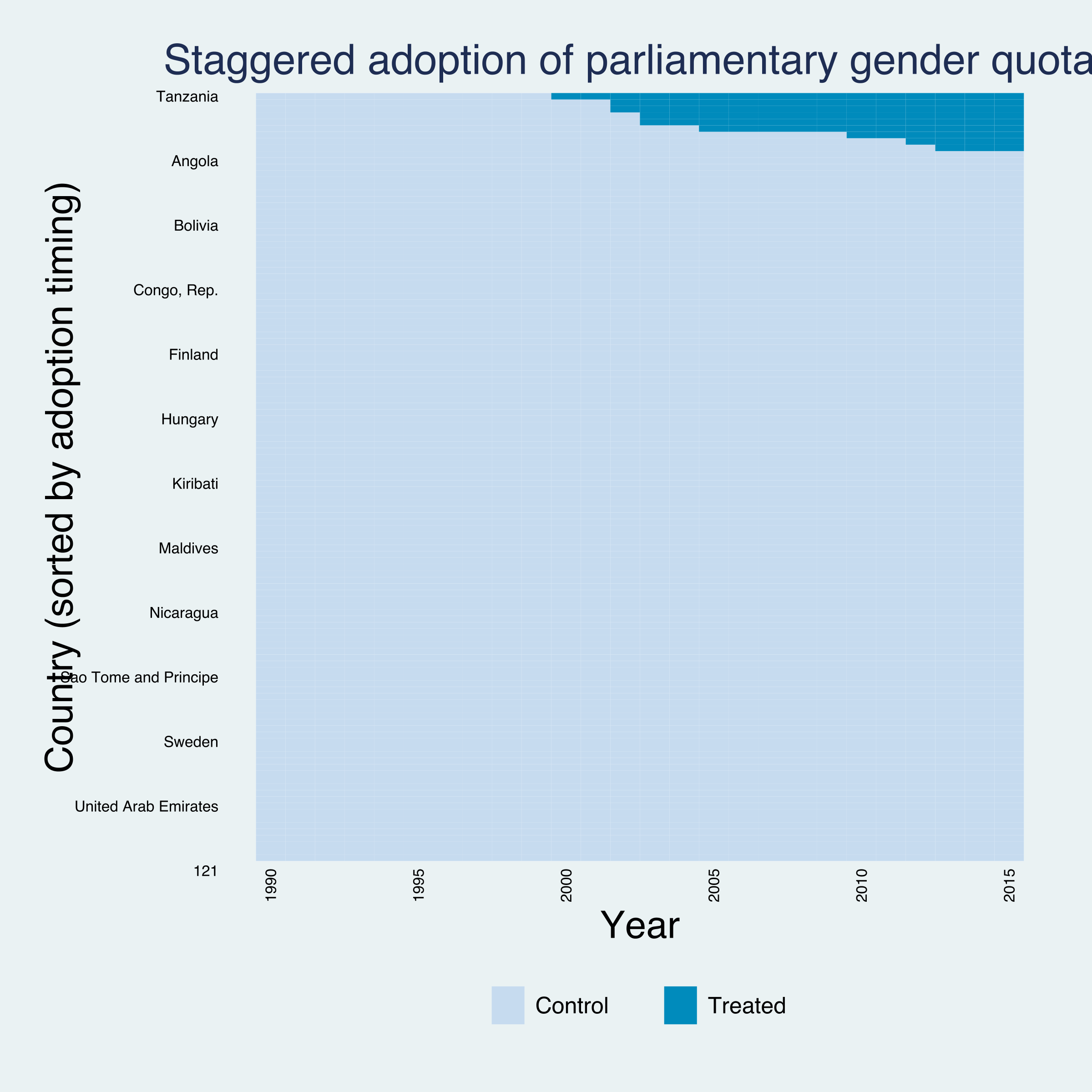 Treatment-timing heatmap: countries sorted by adoption year reveal the staggered staircase