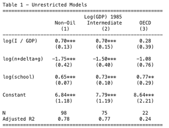 The Solow growth model and its convergence prediction