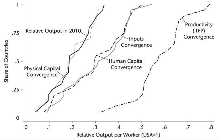 Divergent and Unequal Development in Latin America: Causes and Policy Challenges